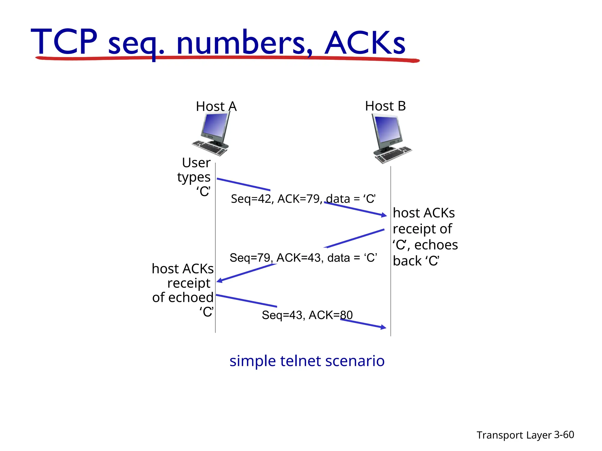 Transport Layer 3-60
TCP seq. numbers, ACKs
User
types
‘C’
host ACKs
receipt
of echoed
‘C’
host ACKs
receipt of
‘C’, echoes
back ‘C’
simple telnet scenario
Host B
Host A
Seq=42, ACK=79, data = ‘C’
Seq=79, ACK=43, data = ‘C’
Seq=43, ACK=80
 