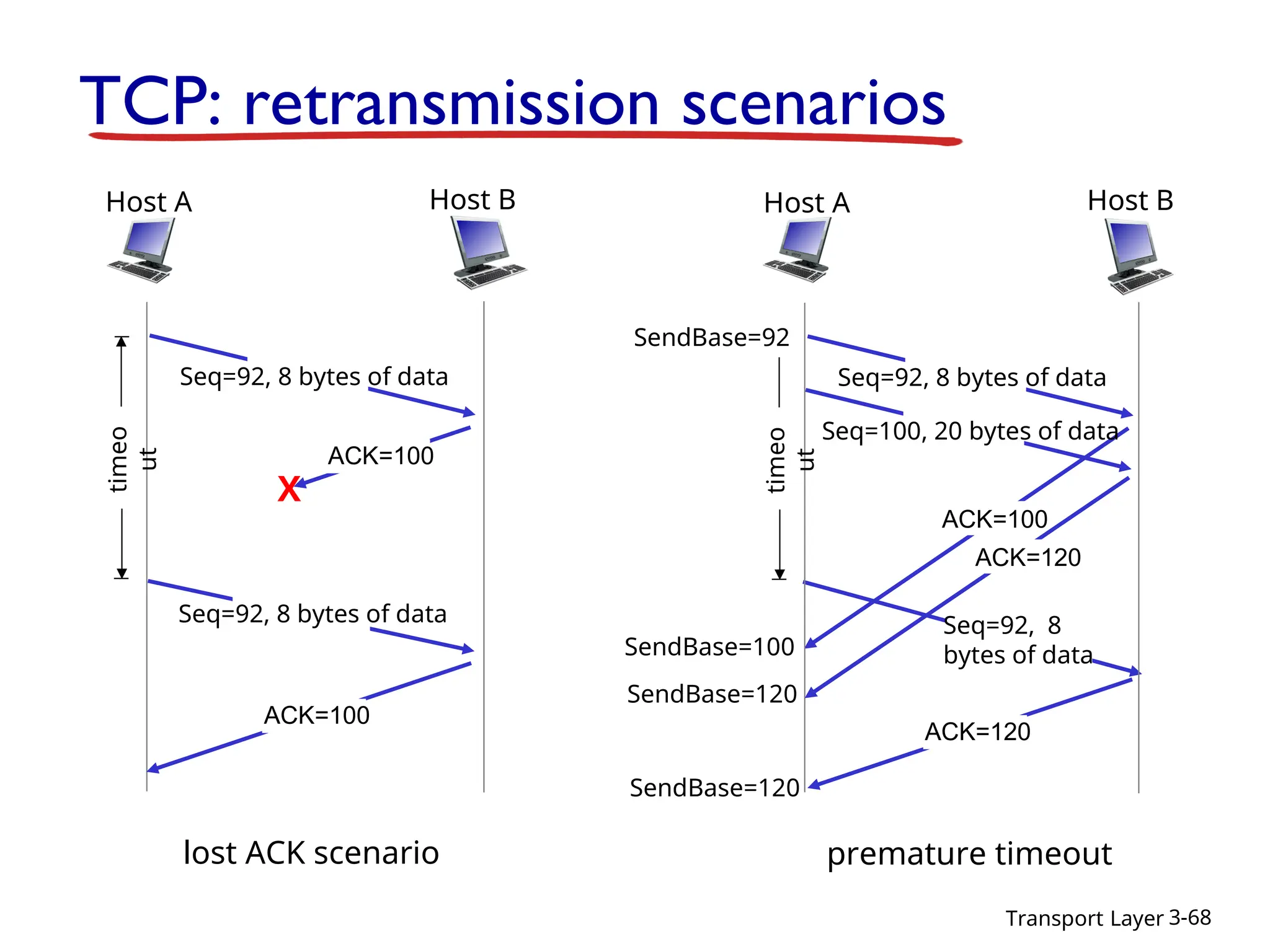 Transport Layer 3-68
TCP: retransmission scenarios
lost ACK scenario
Host B
Host A
Seq=92, 8 bytes of data
ACK=100
Seq=92, 8 bytes of data
X
timeo
ut
ACK=100
premature timeout
Host B
Host A
Seq=92, 8 bytes of data
ACK=100
Seq=92, 8
bytes of data
timeo
ut
ACK=120
Seq=100, 20 bytes of data
ACK=120
SendBase=100
SendBase=120
SendBase=120
SendBase=92
 