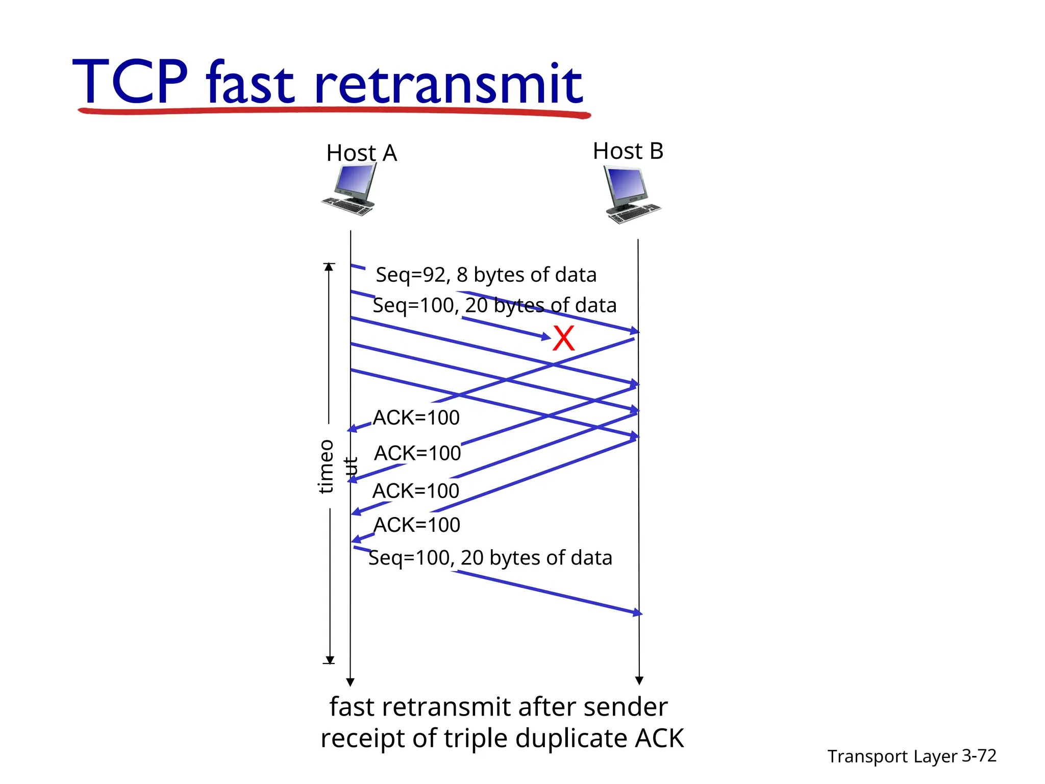 Transport Layer 3-72
X
fast retransmit after sender
receipt of triple duplicate ACK
Host B
Host A
Seq=92, 8 bytes of data
ACK=100
timeo
ut
ACK=100
ACK=100
ACK=100
TCP fast retransmit
Seq=100, 20 bytes of data
Seq=100, 20 bytes of data
 