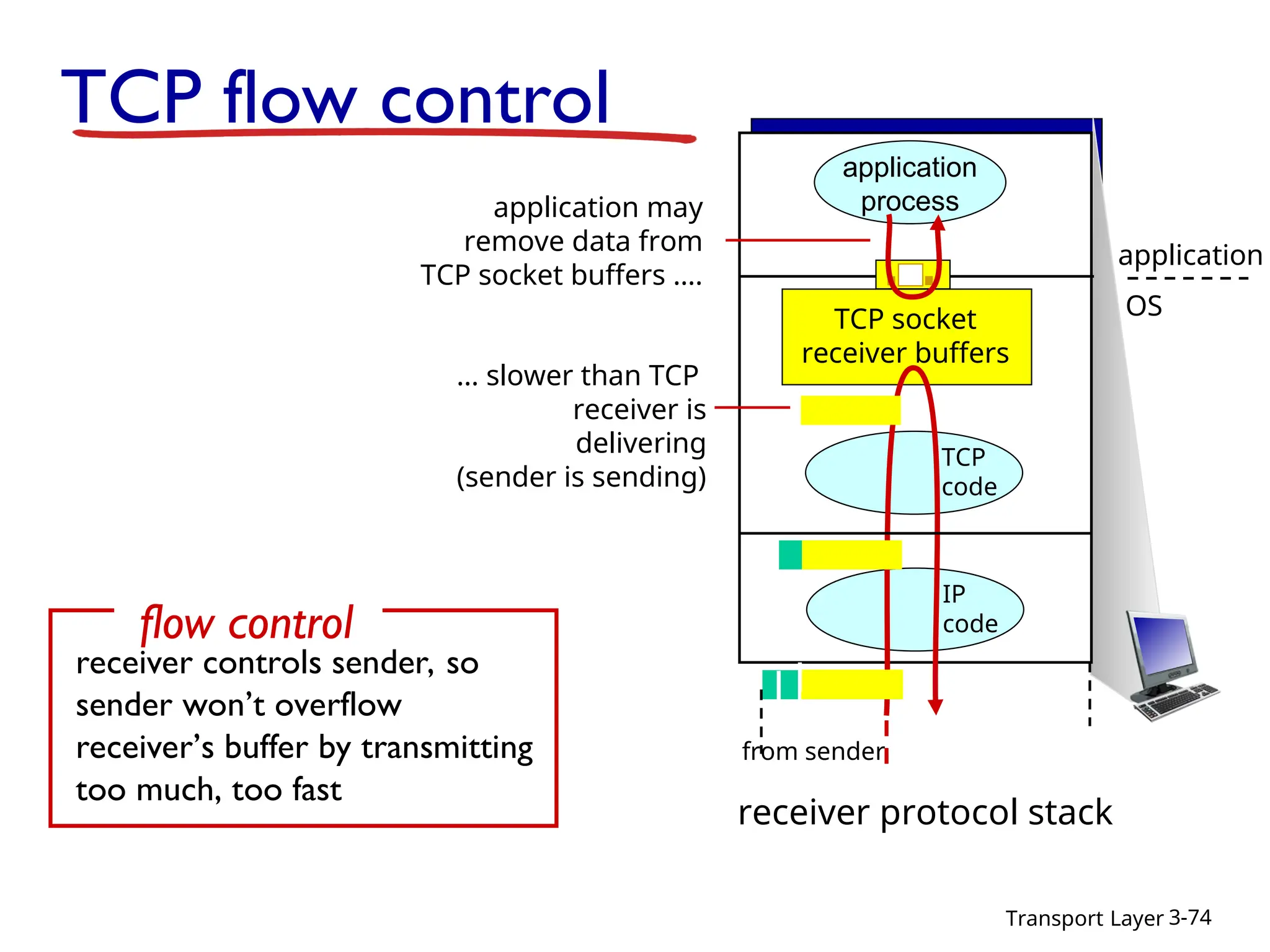 Transport Layer 3-74
TCP flow control
application
process
TCP socket
receiver buffers
TCP
code
IP
code
application
OS
receiver protocol stack
application may
remove data from
TCP socket buffers ….
… slower than TCP
receiver is
delivering
(sender is sending)
from sender
receiver controls sender, so
sender won’t overflow
receiver’s buffer by transmitting
too much, too fast
flow control
 