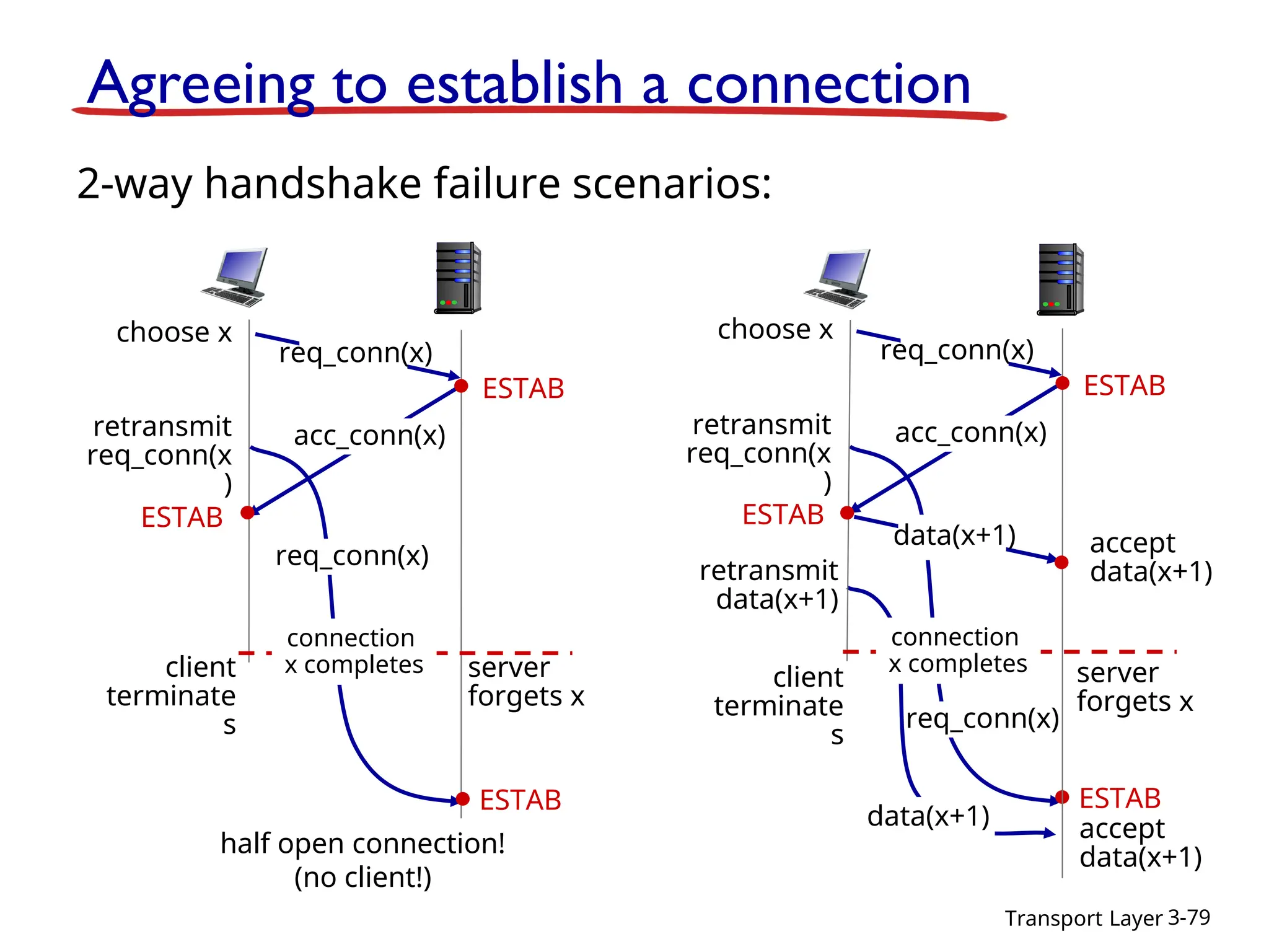 Transport Layer 3-79
Agreeing to establish a connection
2-way handshake failure scenarios:
retransmit
req_conn(x
)
ESTAB
req_conn(x)
half open connection!
(no client!)
client
terminate
s
server
forgets x
connection
x completes
retransmit
req_conn(x
)
ESTAB
req_conn(x)
data(x+1)
retransmit
data(x+1)
accept
data(x+1)
choose x
req_conn(x)
ESTAB
ESTAB
acc_conn(x)
client
terminate
s
ESTAB
choose x
req_conn(x)
ESTAB
acc_conn(x)
data(x+1) accept
data(x+1)
connection
x completes server
forgets x
 