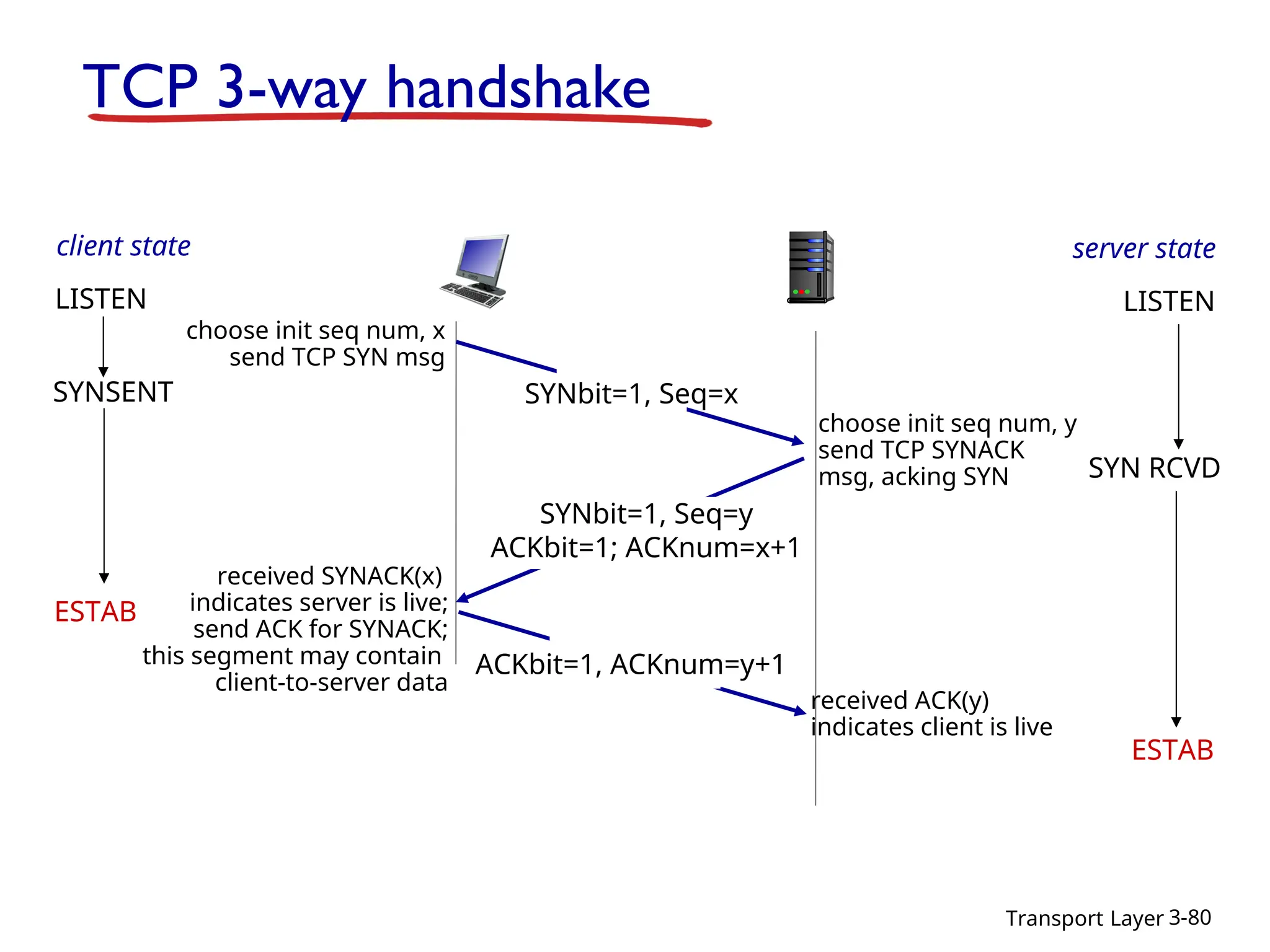 Transport Layer 3-80
TCP 3-way handshake
SYNbit=1, Seq=x
choose init seq num, x
send TCP SYN msg
ESTAB
SYNbit=1, Seq=y
ACKbit=1; ACKnum=x+1
choose init seq num, y
send TCP SYNACK
msg, acking SYN
ACKbit=1, ACKnum=y+1
received SYNACK(x)
indicates server is live;
send ACK for SYNACK;
this segment may contain
client-to-server data
received ACK(y)
indicates client is live
SYNSENT
ESTAB
SYN RCVD
client state
LISTEN
server state
LISTEN
 