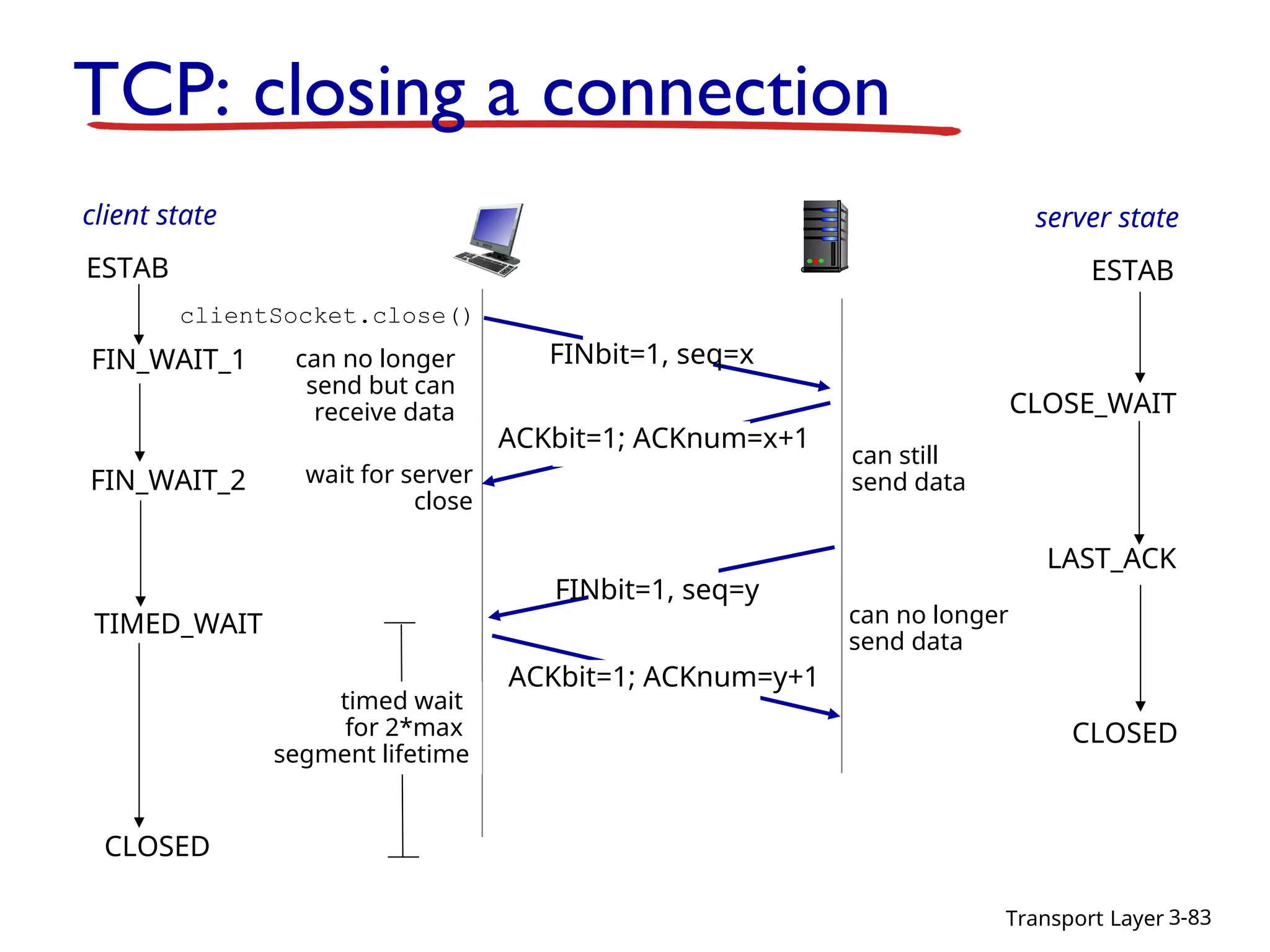 Transport Layer 3-83
FIN_WAIT_2
CLOSE_WAIT
FINbit=1, seq=y
ACKbit=1; ACKnum=y+1
ACKbit=1; ACKnum=x+1
wait for server
close
can still
send data
can no longer
send data
LAST_ACK
CLOSED
TIMED_WAIT
timed wait
for 2*max
segment lifetime
CLOSED
TCP: closing a connection
FIN_WAIT_1 FINbit=1, seq=x
can no longer
send but can
receive data
clientSocket.close()
client state server state
ESTAB
ESTAB
 