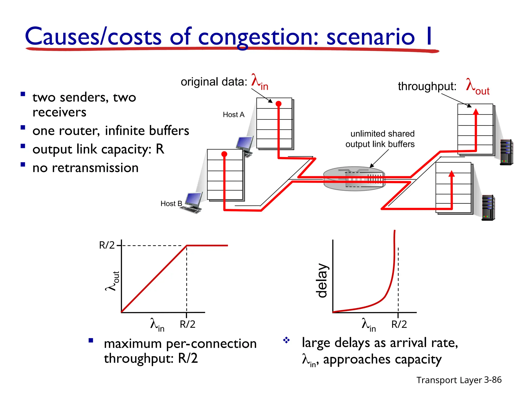 Transport Layer 3-86
Causes/costs of congestion: scenario 1
 two senders, two
receivers
 one router, infinite buffers
 output link capacity: R
 no retransmission
 maximum per-connection
throughput: R/2
unlimited shared
output link buffers
Host A
original data: in
Host B
throughput:out
R/2
R/2

out
in R/2
delay in
 large delays as arrival rate,
in, approaches capacity
 