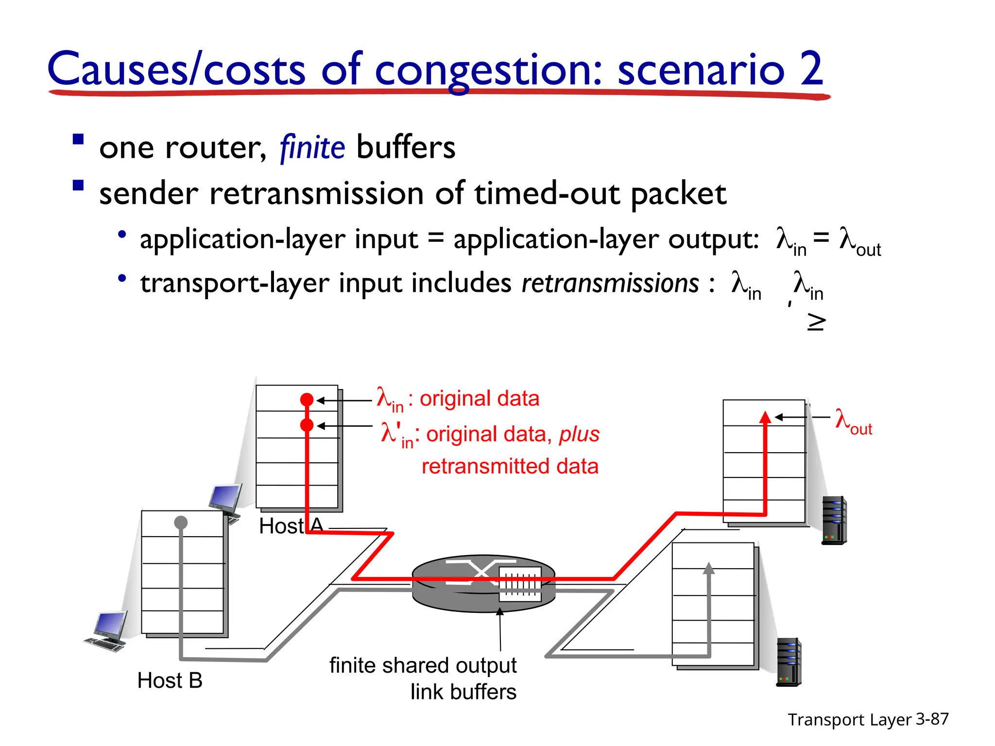 Transport Layer 3-87
 one router, finite buffers
 sender retransmission of timed-out packet
• application-layer input = application-layer output:in = out
• transport-layer input includes retransmissions :in in
finite shared output
link buffers
Host A
in : original data
Host B
out
'in: original data, plus
retransmitted data
‘
Causes/costs of congestion: scenario 2
 