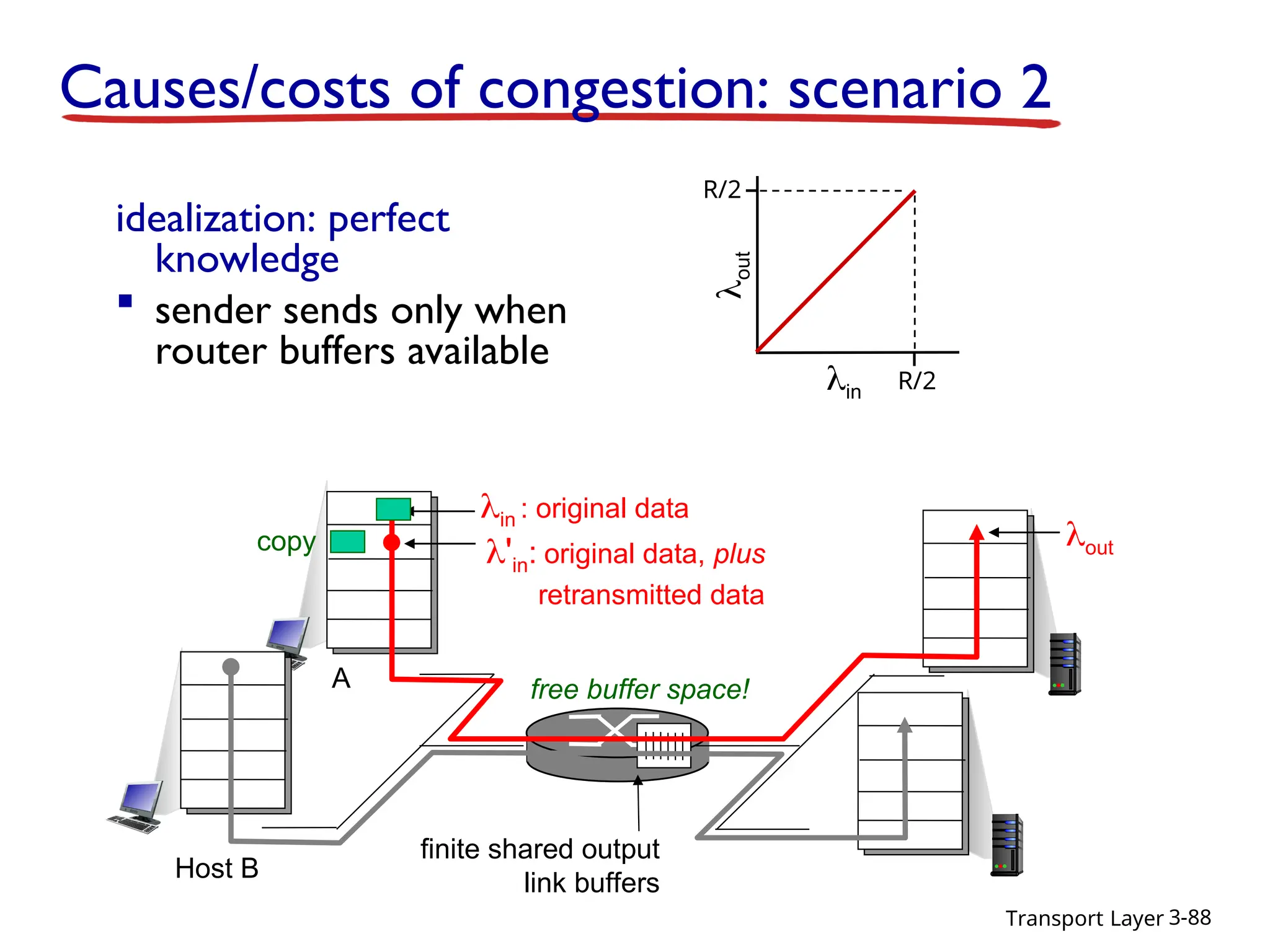 Transport Layer 3-88
idealization: perfect
knowledge
 sender sends only when
router buffers available
finite shared output
link buffers
in : original data
out
'in: original data, plus
retransmitted data
copy
free buffer space!
R/2
R/2

out
in
Causes/costs of congestion: scenario 2
Host B
A
 