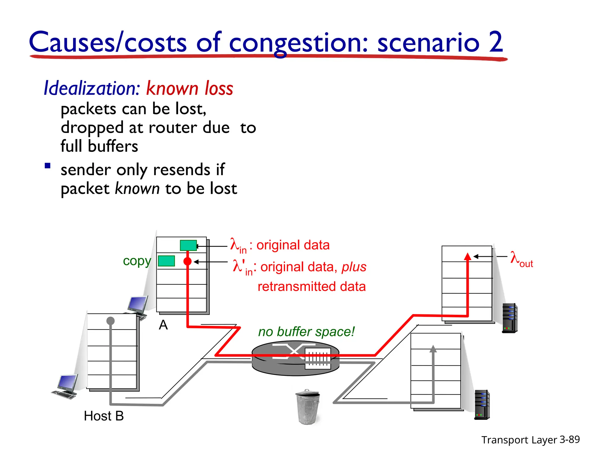 Transport Layer 3-89
in : original data
out
'in: original data, plus
retransmitted data
copy
no buffer space!
Idealization: known loss
packets can be lost,
dropped at router due to
full buffers
 sender only resends if
packet known to be lost
Causes/costs of congestion: scenario 2
A
Host B
 