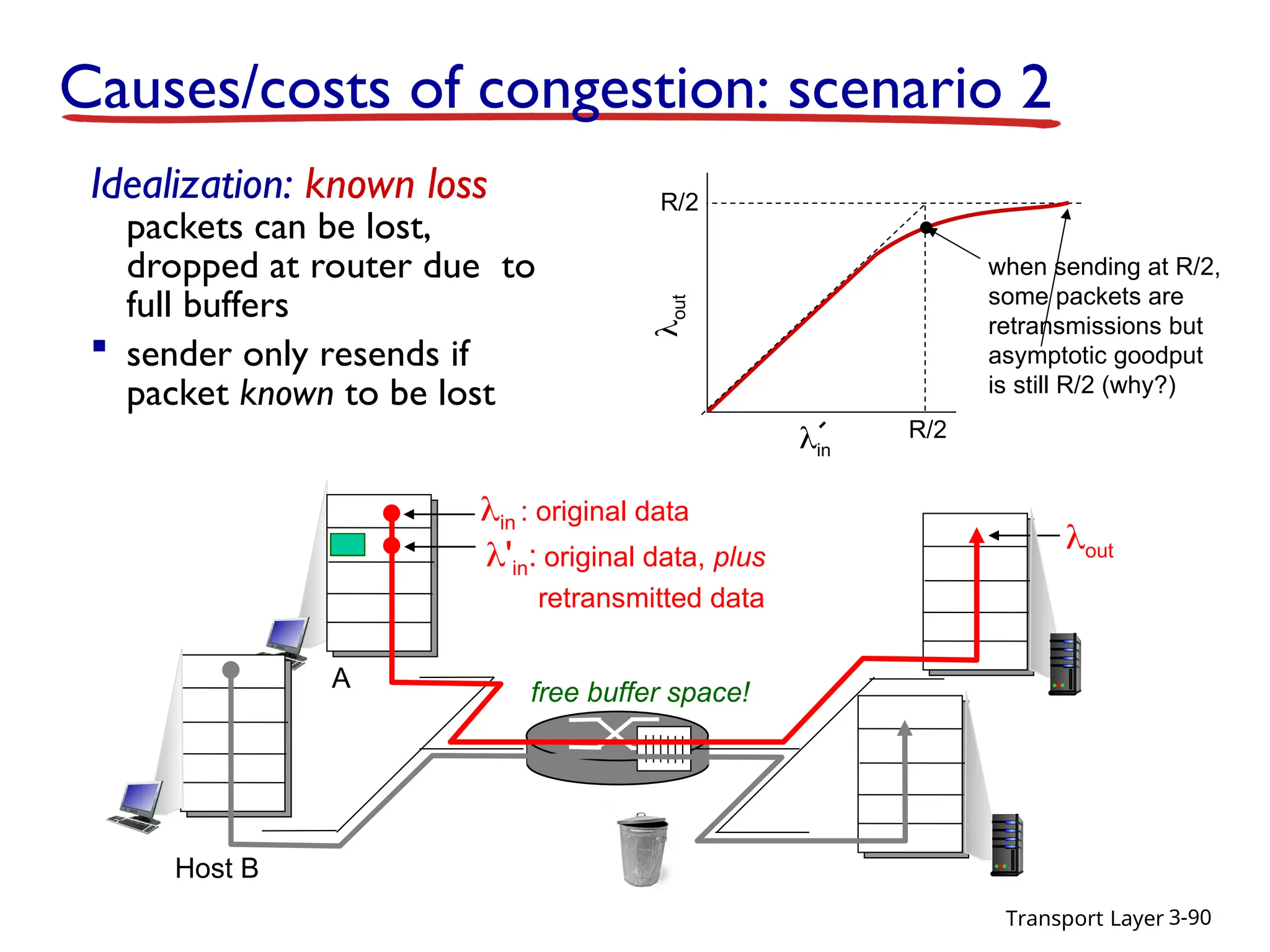Transport Layer 3-90
in : original data
out
'in: original data, plus
retransmitted data
free buffer space!
Causes/costs of congestion: scenario 2
Idealization: known loss
packets can be lost,
dropped at router due to
full buffers
 sender only resends if
packet known to be lost
R/2
R/2
in

out
when sending at R/2,
some packets are
retransmissions but
asymptotic goodput
is still R/2 (why?)
A
Host B
 