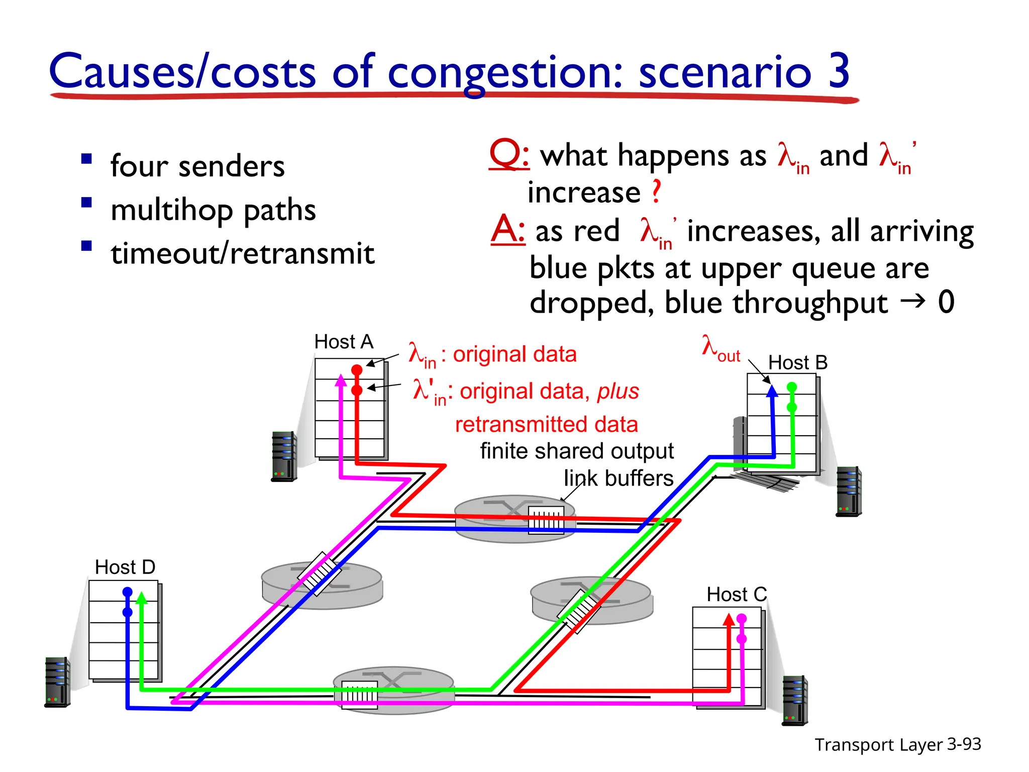 Transport Layer 3-93
 four senders
 multihop paths
 timeout/retransmit
Q: what happens as in and in
’
increase ?
finite shared output
link buffers
Host A out
Causes/costs of congestion: scenario 3
Host B
Host C
Host D
in : original data
'in: original data, plus
retransmitted data
A: as red in
’
increases, all arriving
blue pkts at upper queue are
dropped, blue throughput  0
 