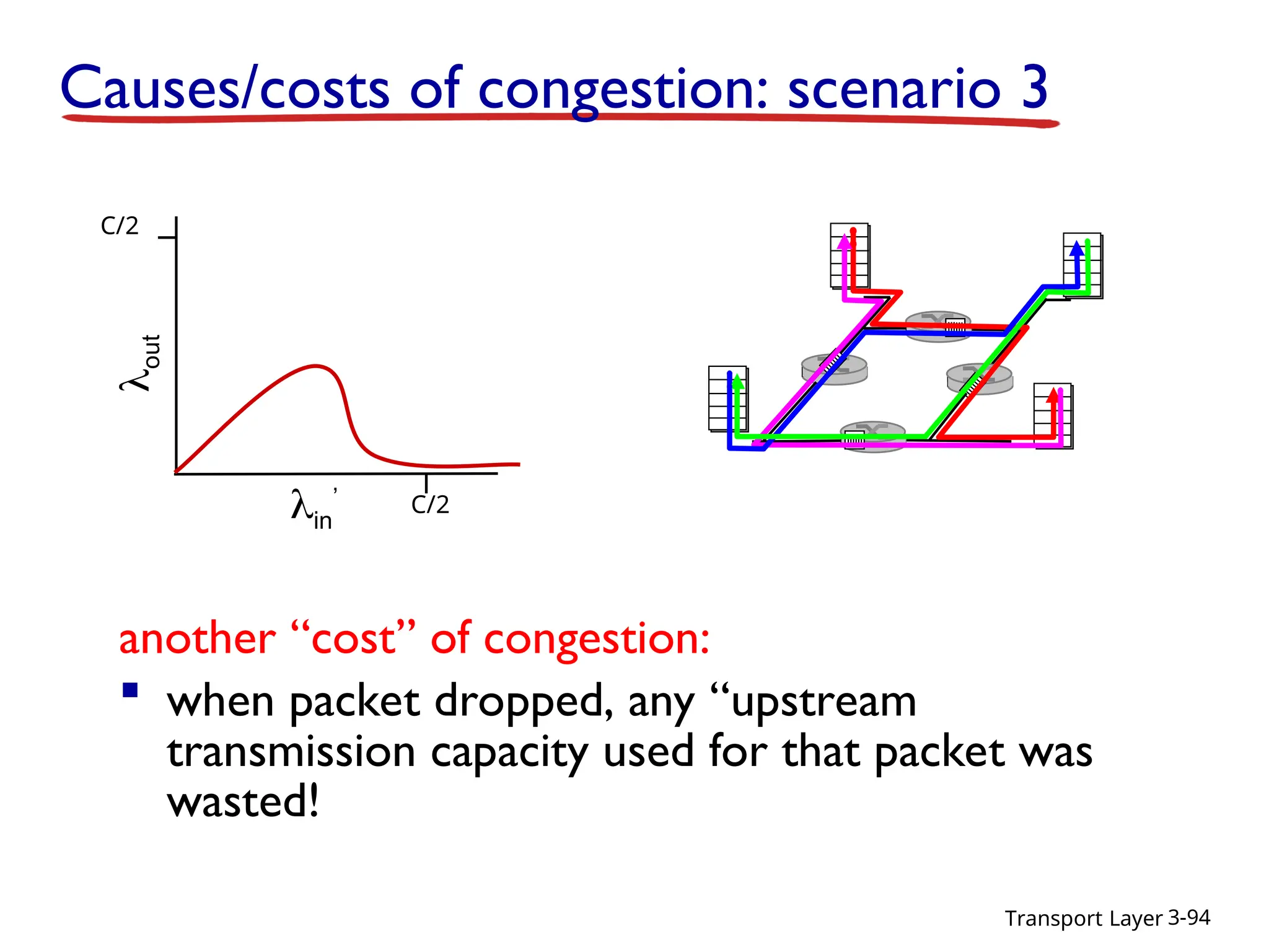 Transport Layer 3-94
another “cost” of congestion:
 when packet dropped, any “upstream
transmission capacity used for that packet was
wasted!
Causes/costs of congestion: scenario 3
C/2
C/2

out
in
’
 