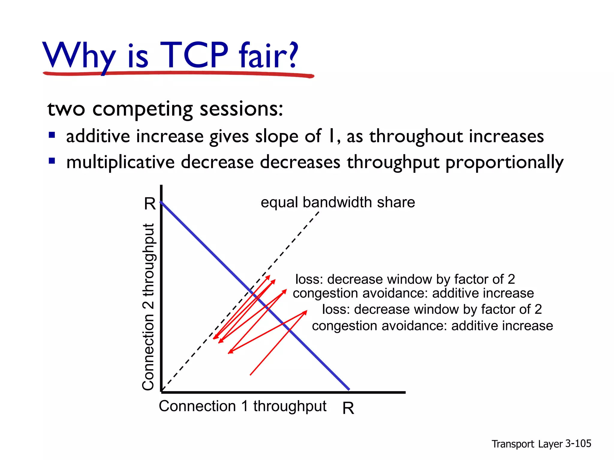 Transport Layer 3-105
Why is TCP fair?
two competing sessions:
▪ additive increase gives slope of 1, as throughout increases
▪ multiplicative decrease decreases throughput proportionally
R
R
equal bandwidth share
Connection 1 throughput
congestion avoidance: additive increase
loss: decrease window by factor of 2
congestion avoidance: additive increase
loss: decrease window by factor of 2
 