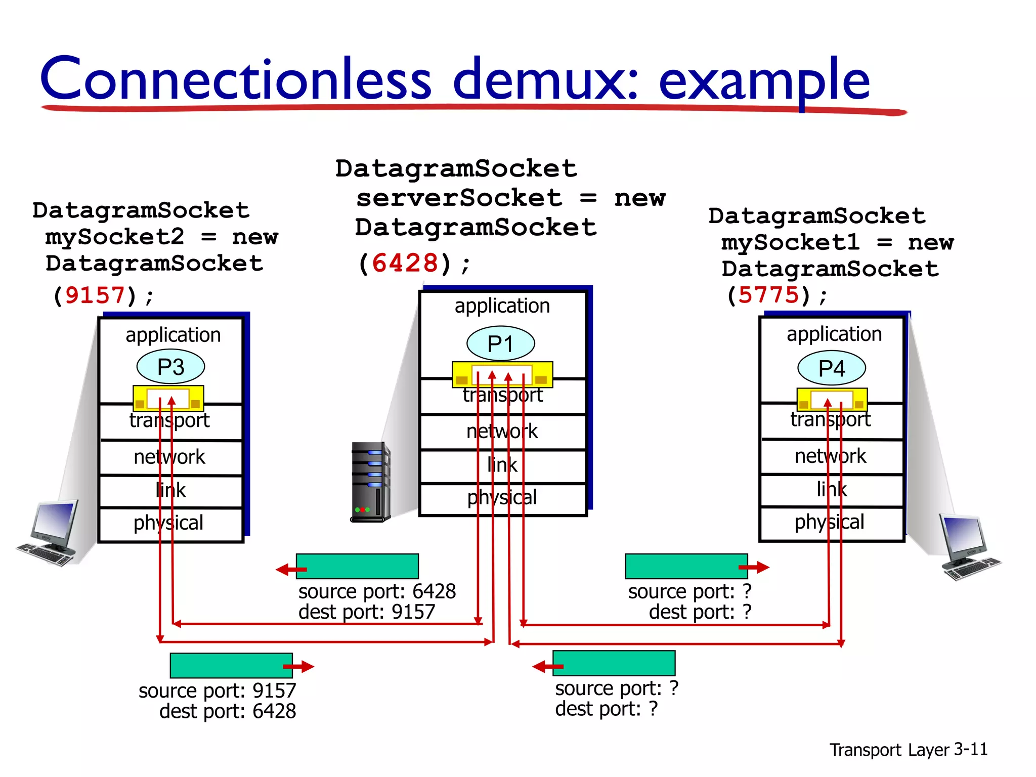 Transport Layer 3-11
Connectionless demux: example
DatagramSocket
serverSocket = new
DatagramSocket
(6428);
transport
application
physical
link
network
P3
transport
application
physical
link
network
P1
transport
application
physical
link
network
P4
DatagramSocket
mySocket1 = new
DatagramSocket
(5775);
DatagramSocket
mySocket2 = new
DatagramSocket
(9157);
source port: 9157
dest port: 6428
source port: 6428
dest port: 9157
source port: ?
dest port: ?
source port: ?
dest port: ?
 