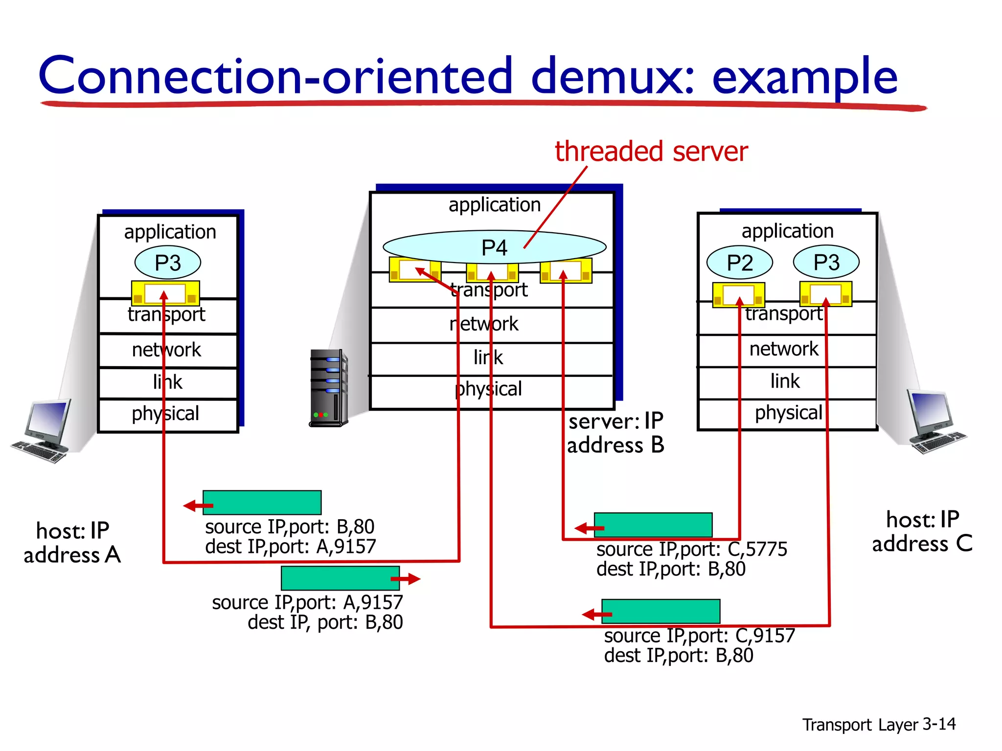 Transport Layer 3-14
Connection-oriented demux: example
transport
application
physical
link
network
P3
transport
application
physical
link
transport
application
physical
link
network
P2
source IP,port: A,9157
dest IP, port: B,80
source IP,port: B,80
dest IP,port: A,9157
host: IP
address A
host: IP
address C
server: IP
address B
network
P3
source IP,port: C,5775
dest IP,port: B,80
source IP,port: C,9157
dest IP,port: B,80
P4
threaded server
 