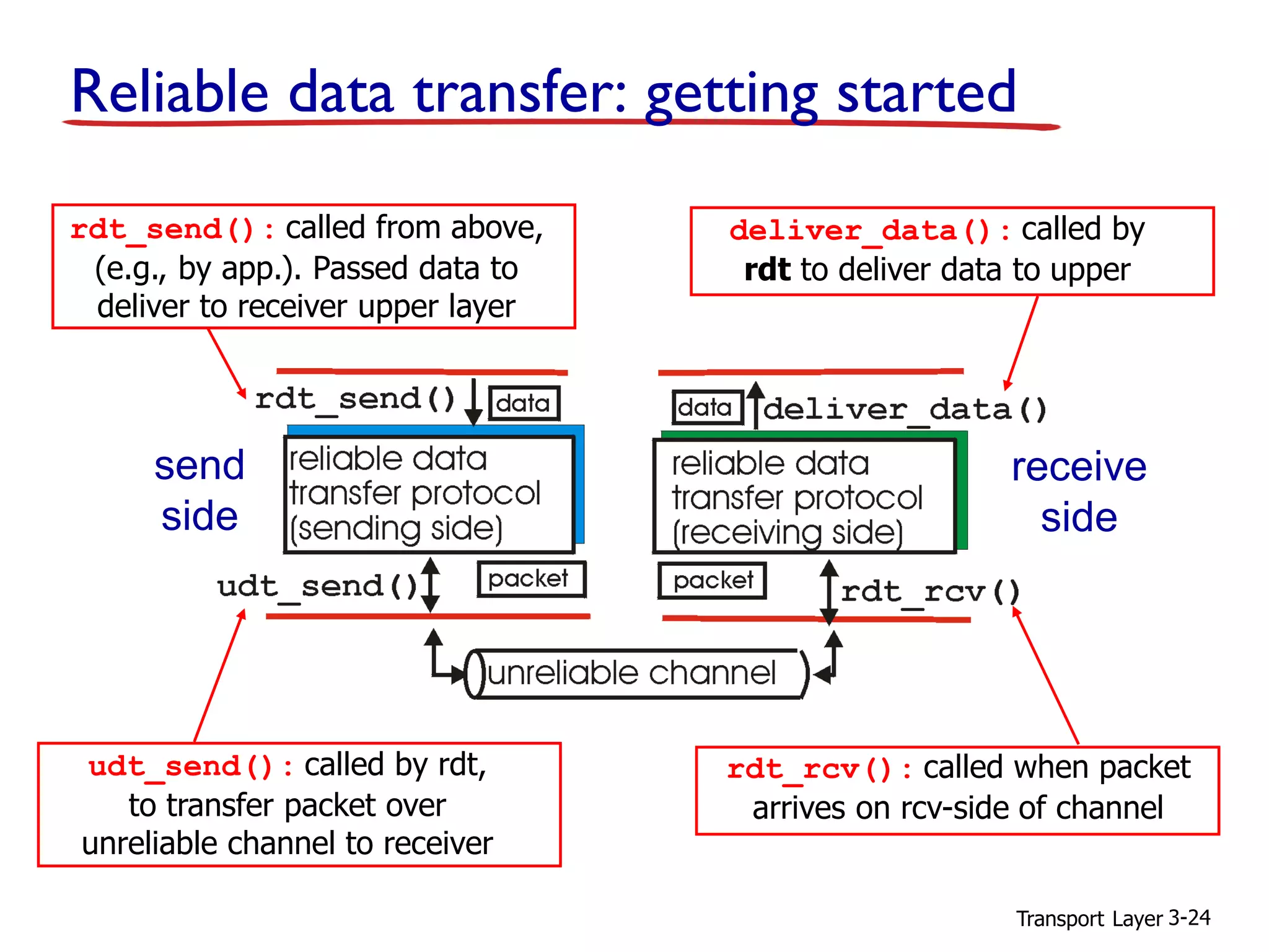 Transport Layer 3-24
Reliable data transfer: getting started
send
side
receive
side
rdt_send(): called from above,
(e.g., by app.). Passed data to
deliver to receiver upper layer
udt_send(): called by rdt,
to transfer packet over
unreliable channel to receiver
rdt_rcv(): called when packet
arrives on rcv-side of channel
deliver_data(): called by
rdt to deliver data to upper
 