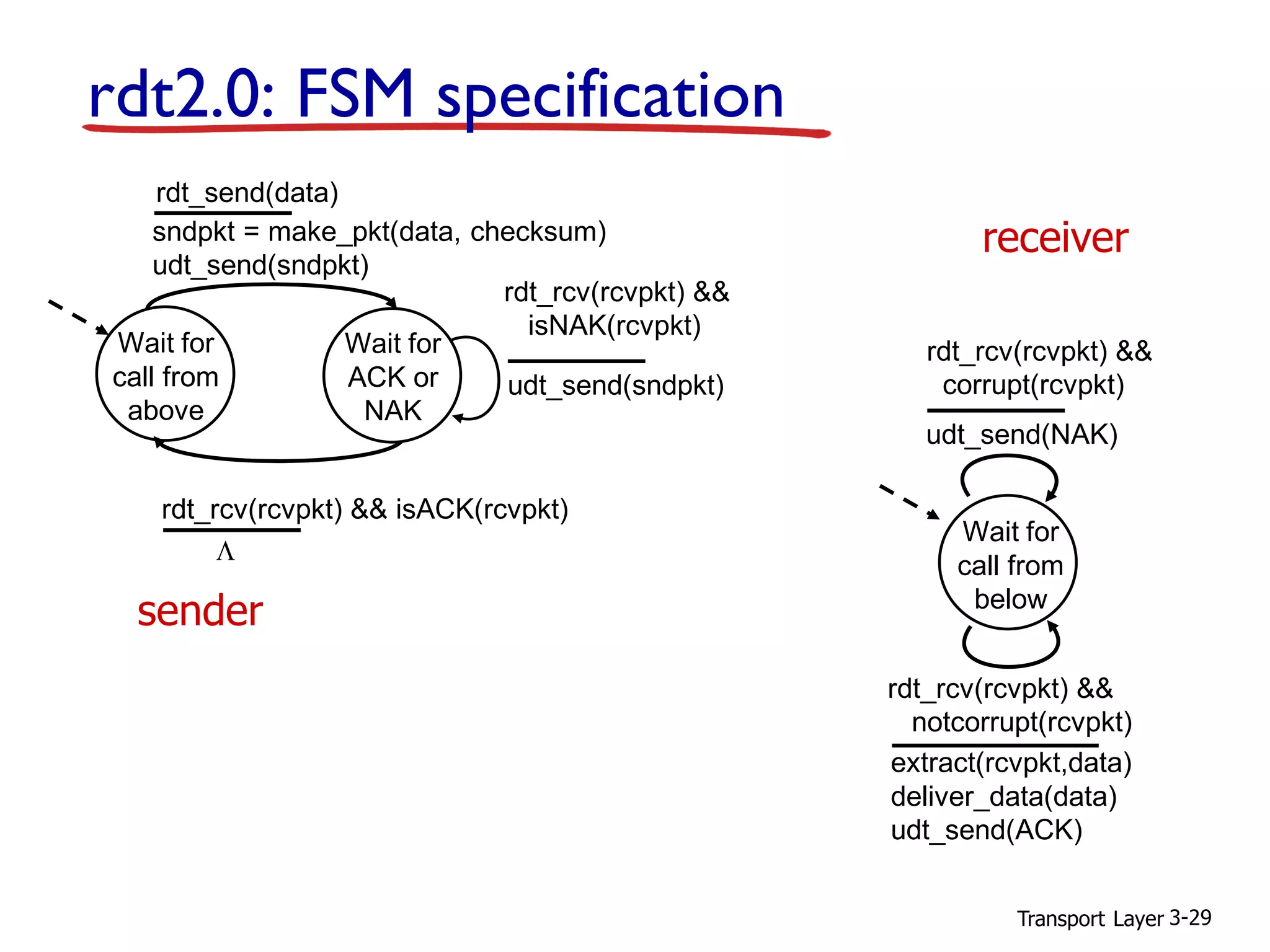 Transport Layer 3-29
rdt2.0: FSM specification
Wait for
call from
above
sndpkt = make_pkt(data, checksum)
udt_send(sndpkt)
extract(rcvpkt,data)
deliver_data(data)
udt_send(ACK)
rdt_rcv(rcvpkt) &&
notcorrupt(rcvpkt)
rdt_rcv(rcvpkt) && isACK(rcvpkt)
udt_send(sndpkt)
rdt_rcv(rcvpkt) &&
isNAK(rcvpkt)
udt_send(NAK)
rdt_rcv(rcvpkt) &&
corrupt(rcvpkt)
Wait for
ACK or
NAK
Wait for
call from
below
sender
receiver
rdt_send(data)
L
 
