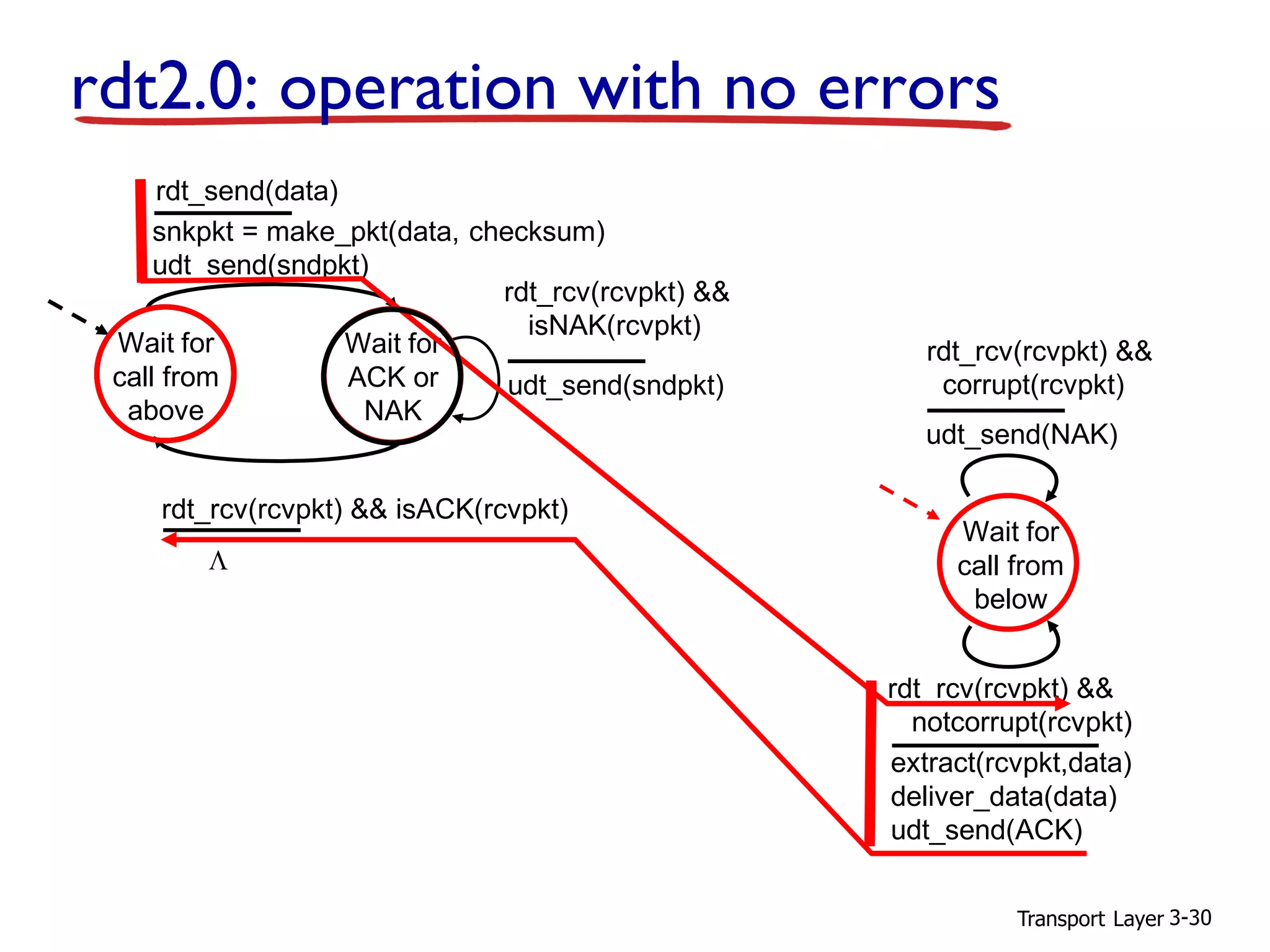 Transport Layer 3-30
rdt2.0: operation with no errors
Wait for
call from
above
snkpkt = make_pkt(data, checksum)
udt_send(sndpkt)
extract(rcvpkt,data)
deliver_data(data)
udt_send(ACK)
rdt_rcv(rcvpkt) &&
notcorrupt(rcvpkt)
rdt_rcv(rcvpkt) && isACK(rcvpkt)
udt_send(sndpkt)
rdt_rcv(rcvpkt) &&
isNAK(rcvpkt)
udt_send(NAK)
rdt_rcv(rcvpkt) &&
corrupt(rcvpkt)
Wait for
ACK or
NAK
Wait for
call from
below
rdt_send(data)
L
 