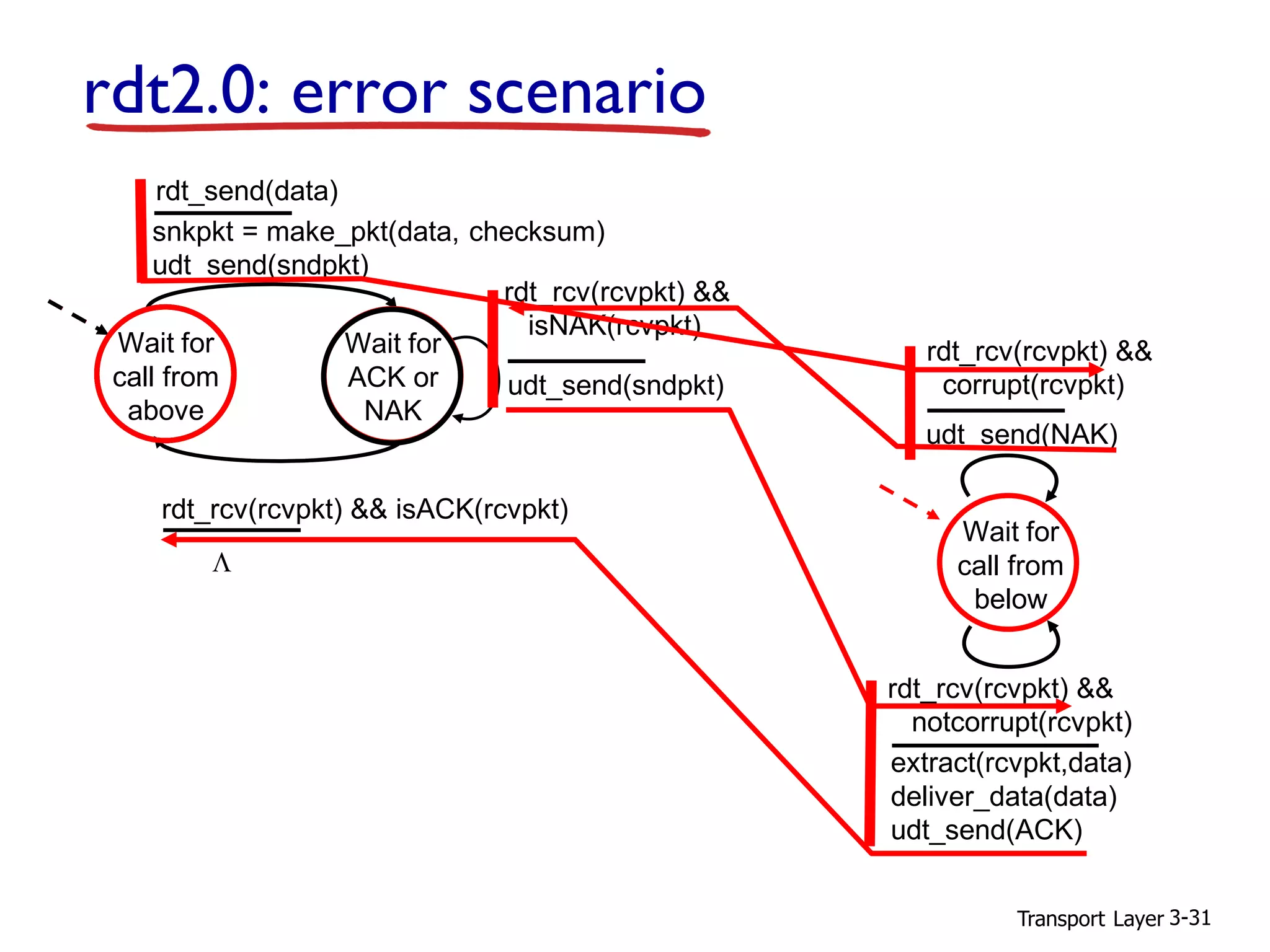 Transport Layer 3-31
rdt2.0: error scenario
Wait for
call from
above
snkpkt = make_pkt(data, checksum)
udt_send(sndpkt)
extract(rcvpkt,data)
deliver_data(data)
udt_send(ACK)
rdt_rcv(rcvpkt) &&
notcorrupt(rcvpkt)
rdt_rcv(rcvpkt) && isACK(rcvpkt)
udt_send(sndpkt)
rdt_rcv(rcvpkt) &&
isNAK(rcvpkt)
udt_send(NAK)
rdt_rcv(rcvpkt) &&
corrupt(rcvpkt)
Wait for
ACK or
NAK
Wait for
call from
below
rdt_send(data)
L
 