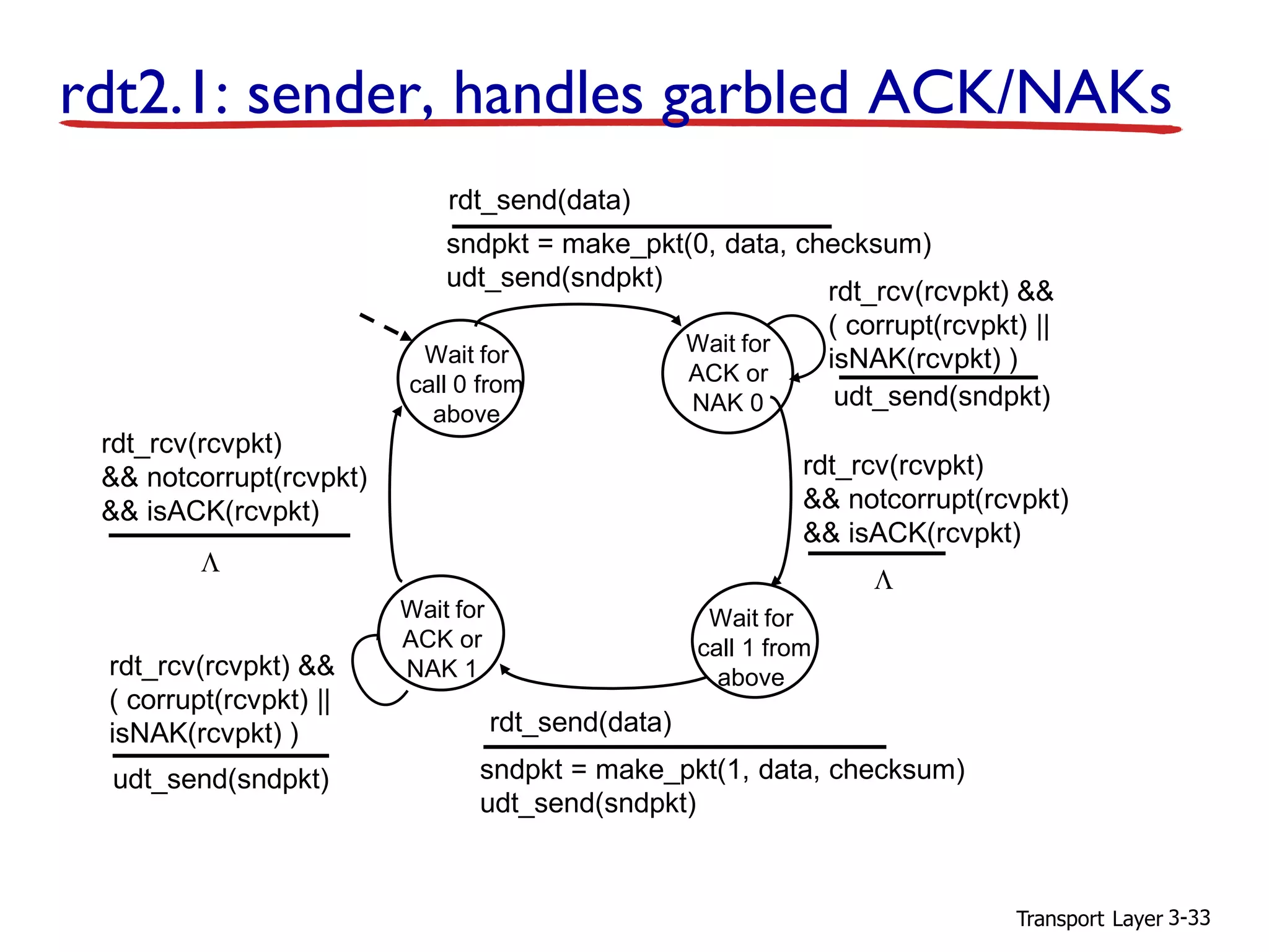 Transport Layer 3-33
rdt2.1: sender, handles garbled ACK/NAKs
Wait for
call 0 from
above
sndpkt = make_pkt(0, data, checksum)
udt_send(sndpkt)
rdt_send(data)
Wait for
ACK or
NAK 0 udt_send(sndpkt)
rdt_rcv(rcvpkt) &&
( corrupt(rcvpkt) ||
isNAK(rcvpkt) )
sndpkt = make_pkt(1, data, checksum)
udt_send(sndpkt)
rdt_send(data)
rdt_rcv(rcvpkt)
&& notcorrupt(rcvpkt)
&& isACK(rcvpkt)
udt_send(sndpkt)
rdt_rcv(rcvpkt) &&
( corrupt(rcvpkt) ||
isNAK(rcvpkt) )
rdt_rcv(rcvpkt)
&& notcorrupt(rcvpkt)
&& isACK(rcvpkt)
Wait for
call 1 from
above
Wait for
ACK or
NAK 1
L
L
 