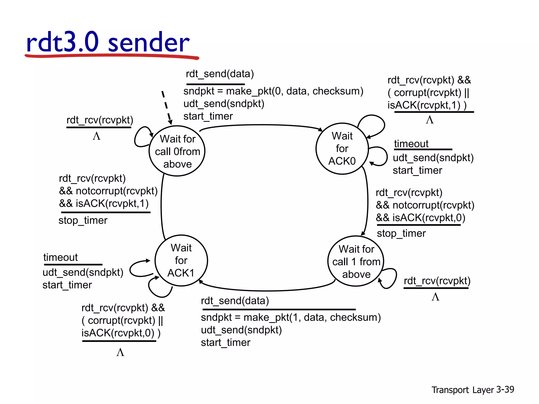 Transport Layer 3-39
rdt3.0 sender
sndpkt = make_pkt(0, data, checksum)
udt_send(sndpkt)
start_timer
rdt_send(data)
Wait
for
ACK0
rdt_rcv(rcvpkt) &&
( corrupt(rcvpkt) ||
isACK(rcvpkt,1) )
Wait for
call 1 from
above
sndpkt = make_pkt(1, data, checksum)
udt_send(sndpkt)
start_timer
rdt_send(data)
rdt_rcv(rcvpkt)
&& notcorrupt(rcvpkt)
&& isACK(rcvpkt,0)
rdt_rcv(rcvpkt) &&
( corrupt(rcvpkt) ||
isACK(rcvpkt,0) )
rdt_rcv(rcvpkt)
&& notcorrupt(rcvpkt)
&& isACK(rcvpkt,1)
stop_timer
stop_timer
udt_send(sndpkt)
start_timer
timeout
udt_send(sndpkt)
start_timer
timeout
rdt_rcv(rcvpkt)
Wait for
call 0from
above
Wait
for
ACK1
L
rdt_rcv(rcvpkt)
L
L
L
 