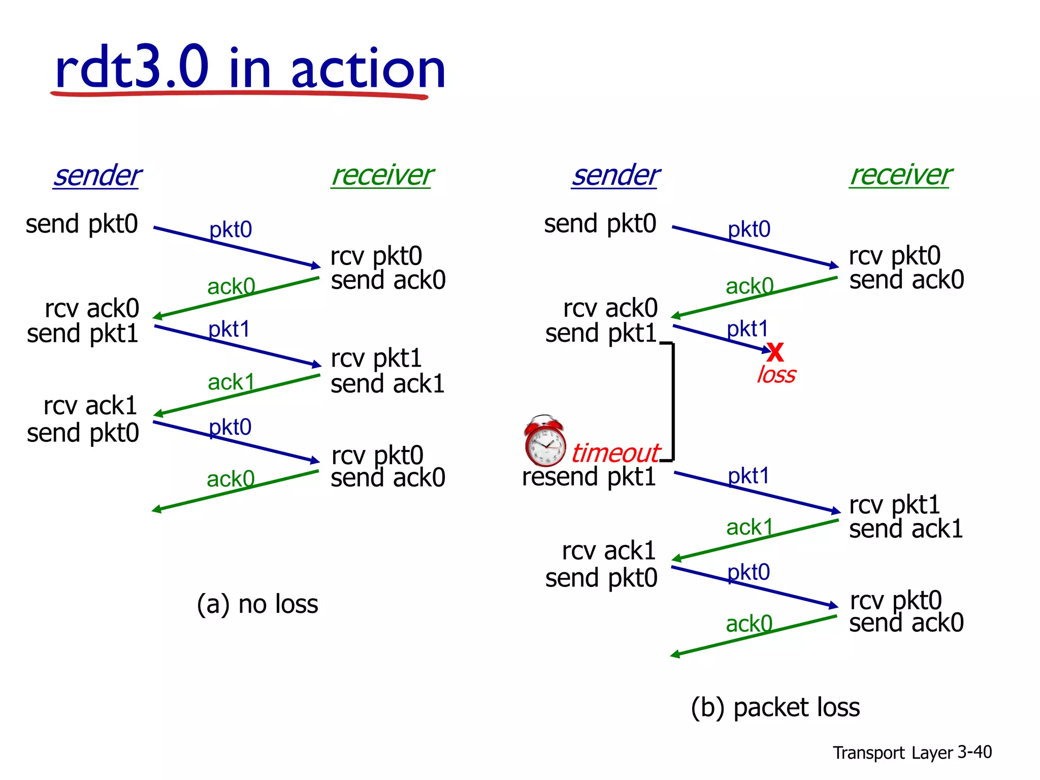Transport Layer 3-40
sender receiver
rcv pkt1
rcv pkt0
send ack0
send ack1
send ack0
rcv ack0
send pkt0
send pkt1
rcv ack1
send pkt0
rcv pkt0
pkt0
pkt0
pkt1
ack1
ack0
ack0
(a) no loss
sender receiver
rcv pkt1
rcv pkt0
send ack0
send ack1
send ack0
rcv ack0
send pkt0
send pkt1
rcv ack1
send pkt0
rcv pkt0
pkt0
pkt0
ack1
ack0
ack0
(b) packet loss
pkt1
X
loss
pkt1
timeout
resend pkt1
rdt3.0 in action
 