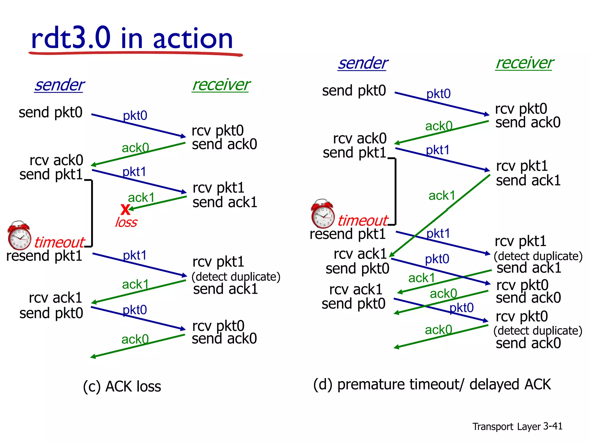 Transport Layer 3-41
rdt3.0 in action
rcv pkt1
send ack1
(detect duplicate)
pkt1
sender receiver
rcv pkt1
rcv pkt0
send ack0
send ack1
send ack0
rcv ack0
send pkt0
send pkt1
rcv ack1
send pkt0
rcv pkt0
pkt0
pkt0
ack1
ack0
ack0
(c) ACK loss
ack1
X
loss
pkt1
timeout
resend pkt1
rcv pkt1
send ack1
(detect duplicate)
pkt1
sender receiver
rcv pkt1
send ack0
rcv ack0
send pkt1
send pkt0
rcv pkt0
pkt0
ack0
(d) premature timeout/ delayed ACK
pkt1
timeout
resend pkt1
ack1
send ack1
send pkt0
rcv ack1
pkt0
ack1
ack0
send pkt0
rcv ack1 pkt0
rcv pkt0
send ack0ack0
rcv pkt0
send ack0
(detect duplicate)
 