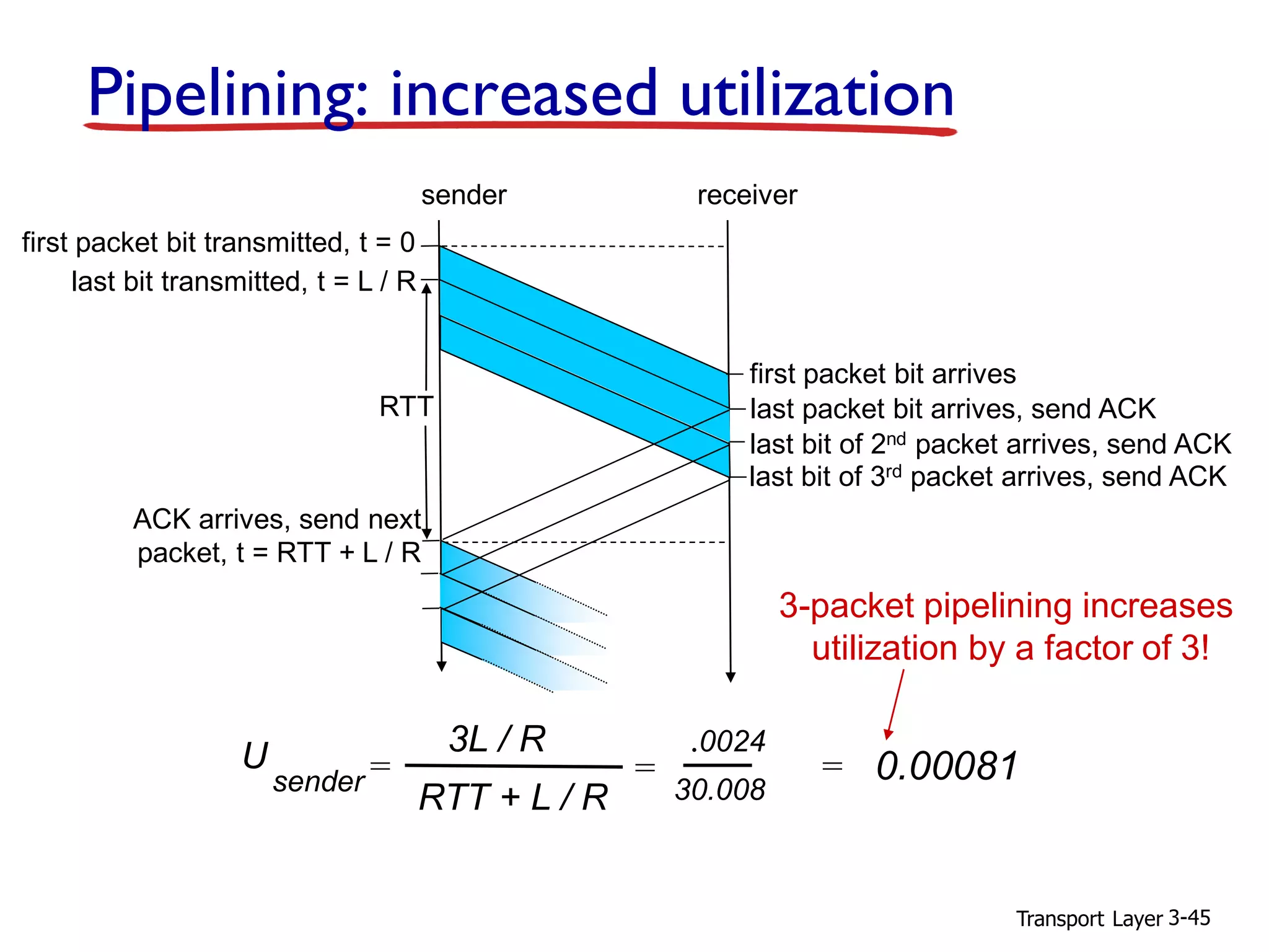 Transport Layer 3-45
Pipelining: increased utilization
first packet bit transmitted, t = 0
sender receiver
RTT
last bit transmitted, t = L / R
first packet bit arrives
last packet bit arrives, send ACK
ACK arrives, send next
packet, t = RTT + L / R
last bit of 2nd packet arrives, send ACK
last bit of 3rd packet arrives, send ACK
3-packet pipelining increases
utilization by a factor of 3!
U
sender =
.0024
30.008
= 0.00081
3L / R
RTT + L / R
=
 