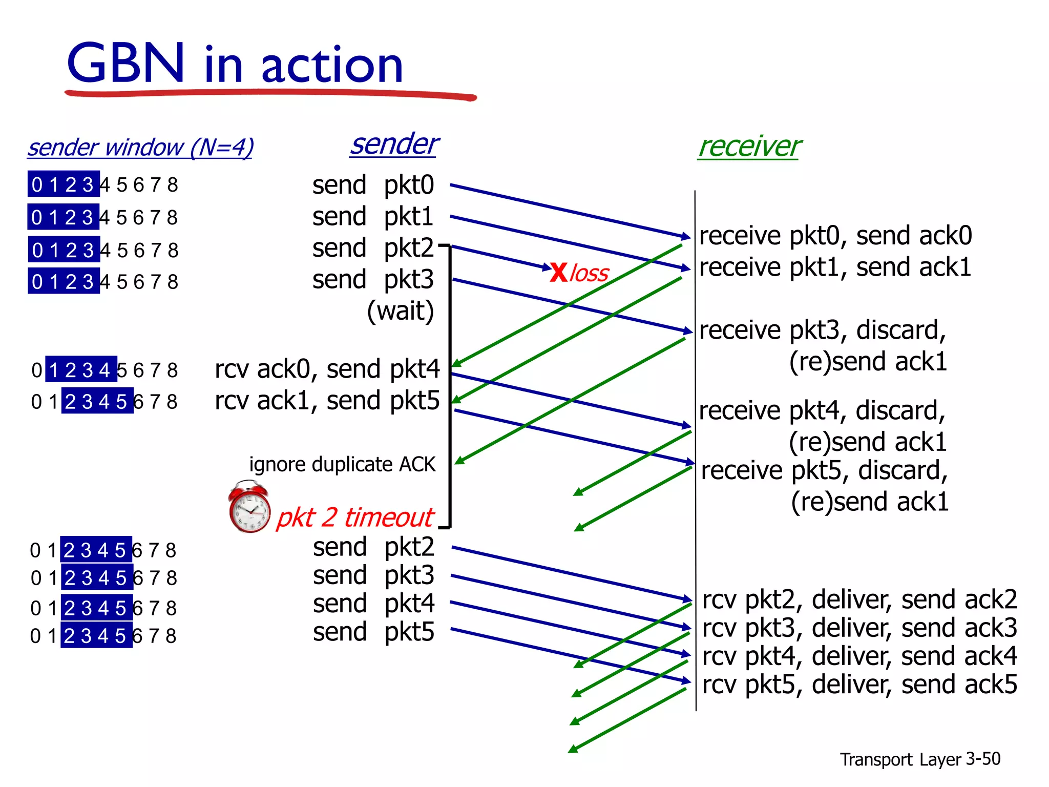 Transport Layer 3-50
GBN in action
send pkt0
send pkt1
send pkt2
send pkt3
(wait)
sender receiver
receive pkt0, send ack0
receive pkt1, send ack1
receive pkt3, discard,
(re)send ack1rcv ack0, send pkt4
rcv ack1, send pkt5
pkt 2 timeout
send pkt2
send pkt3
send pkt4
send pkt5
Xloss
receive pkt4, discard,
(re)send ack1
receive pkt5, discard,
(re)send ack1
rcv pkt2, deliver, send ack2
rcv pkt3, deliver, send ack3
rcv pkt4, deliver, send ack4
rcv pkt5, deliver, send ack5
ignore duplicate ACK
0 1 2 3 4 5 6 7 8
sender window (N=4)
0 1 2 3 4 5 6 7 8
0 1 2 3 4 5 6 7 8
0 1 2 3 4 5 6 7 8
0 1 2 3 4 5 6 7 8
0 1 2 3 4 5 6 7 8
0 1 2 3 4 5 6 7 8
0 1 2 3 4 5 6 7 8
0 1 2 3 4 5 6 7 8
0 1 2 3 4 5 6 7 8
 