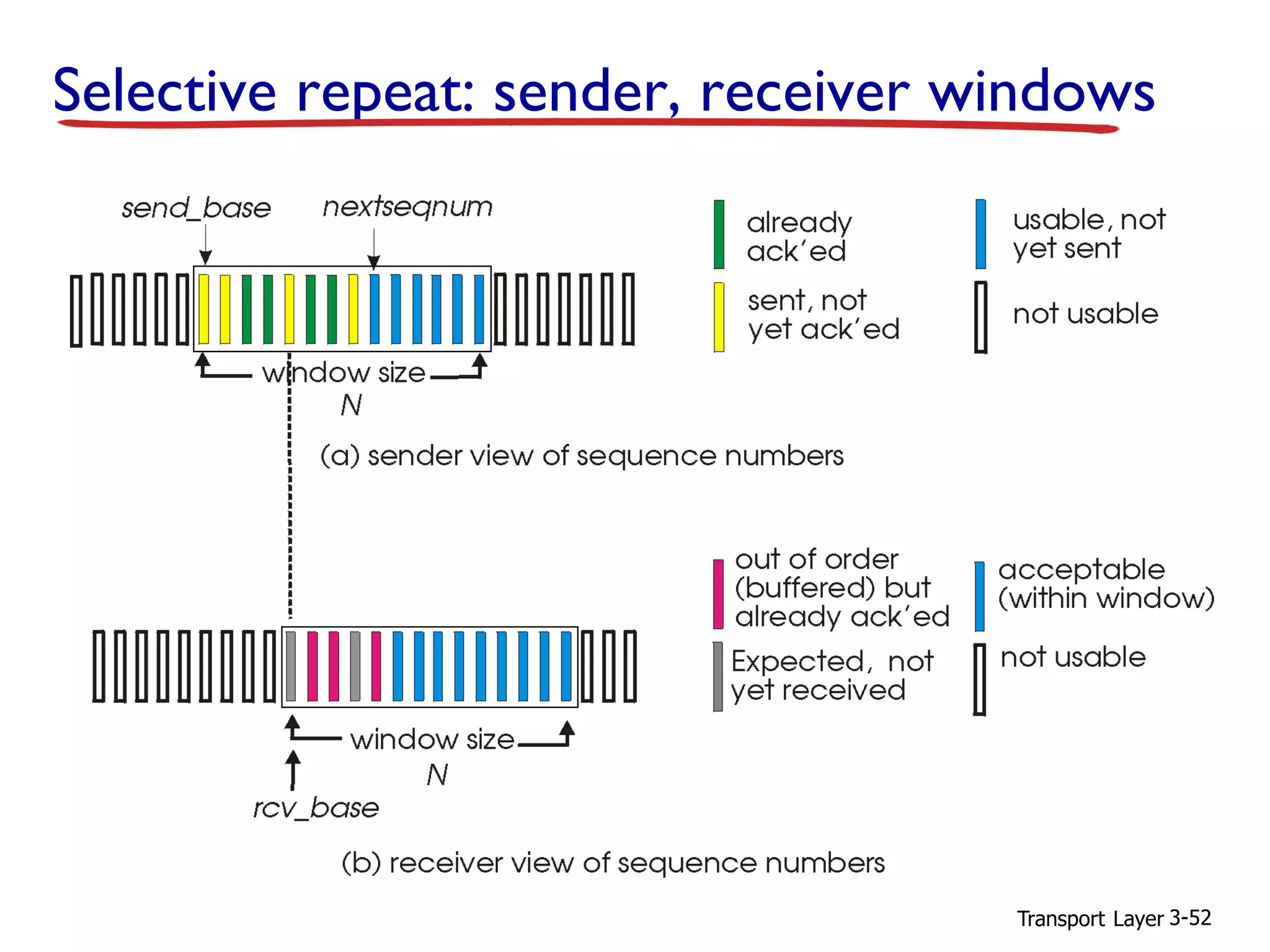 Transport Layer 3-52
Selective repeat: sender, receiver windows
 
