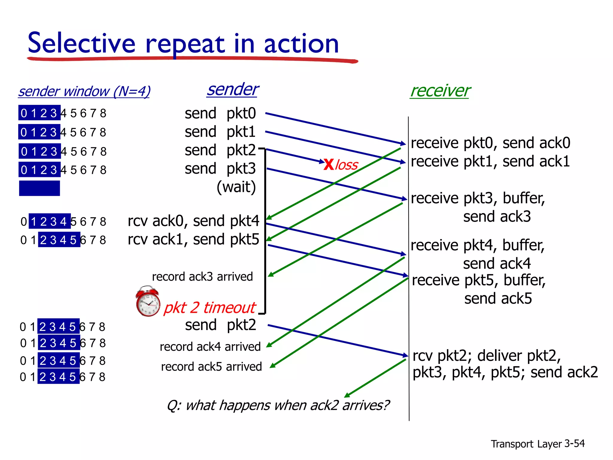 Transport Layer 3-54
Selective repeat in action
send pkt0
send pkt1
send pkt2
send pkt3
(wait)
sender receiver
receive pkt0, send ack0
receive pkt1, send ack1
receive pkt3, buffer,
send ack3rcv ack0, send pkt4
rcv ack1, send pkt5
pkt 2 timeout
send pkt2
Xloss
receive pkt4, buffer,
send ack4
receive pkt5, buffer,
send ack5
rcv pkt2; deliver pkt2,
pkt3, pkt4, pkt5; send ack2
record ack3 arrived
0 1 2 3 4 5 6 7 8
sender window (N=4)
0 1 2 3 4 5 6 7 8
0 1 2 3 4 5 6 7 8
0 1 2 3 4 5 6 7 8
0 1 2 3 4 5 6 7 8
0 1 2 3 4 5 6 7 8
0 1 2 3 4 5 6 7 8
0 1 2 3 4 5 6 7 8
0 1 2 3 4 5 6 7 8
0 1 2 3 4 5 6 7 8
record ack4 arrived
record ack5 arrived
Q: what happens when ack2 arrives?
 