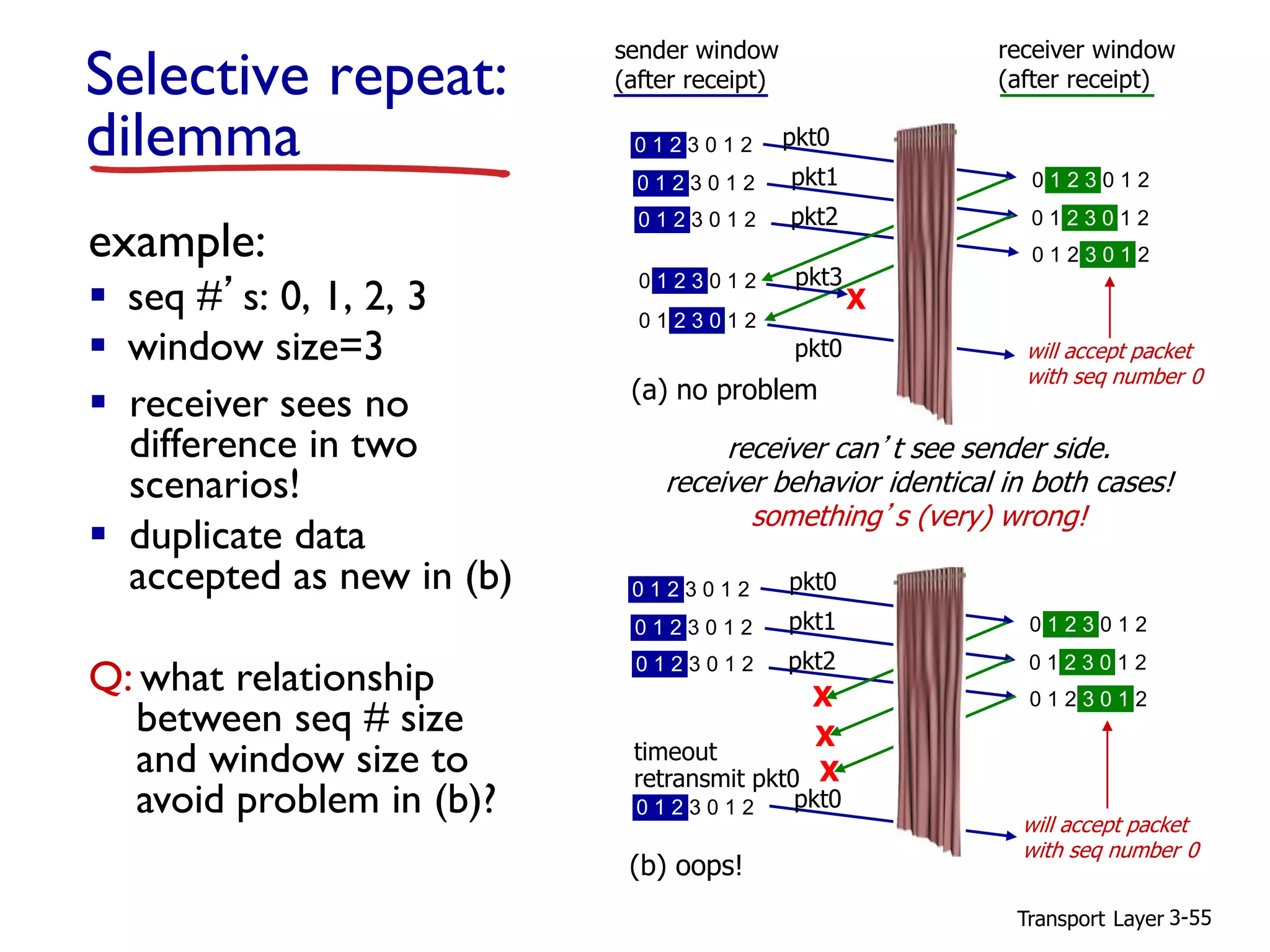 Transport Layer 3-55
Selective repeat:
dilemma
example:
▪ seq #’s: 0, 1, 2, 3
▪ window size=3
receiver window
(after receipt)
sender window
(after receipt)
0 1 2 3 0 1 2
0 1 2 3 0 1 2
0 1 2 3 0 1 2
pkt0
pkt1
pkt2
0 1 2 3 0 1 2 pkt0
timeout
retransmit pkt0
0 1 2 3 0 1 2
0 1 2 3 0 1 2
0 1 2 3 0 1 2X
X
X
will accept packet
with seq number 0
(b) oops!
0 1 2 3 0 1 2
0 1 2 3 0 1 2
0 1 2 3 0 1 2
pkt0
pkt1
pkt2
0 1 2 3 0 1 2
pkt0
0 1 2 3 0 1 2
0 1 2 3 0 1 2
0 1 2 3 0 1 2
X
will accept packet
with seq number 0
0 1 2 3 0 1 2 pkt3
(a) no problem
receiver can’t see sender side.
receiver behavior identical in both cases!
something’s (very) wrong!
▪ receiver sees no
difference in two
scenarios!
▪ duplicate data
accepted as new in (b)
Q: what relationship
between seq # size
and window size to
avoid problem in (b)?
 