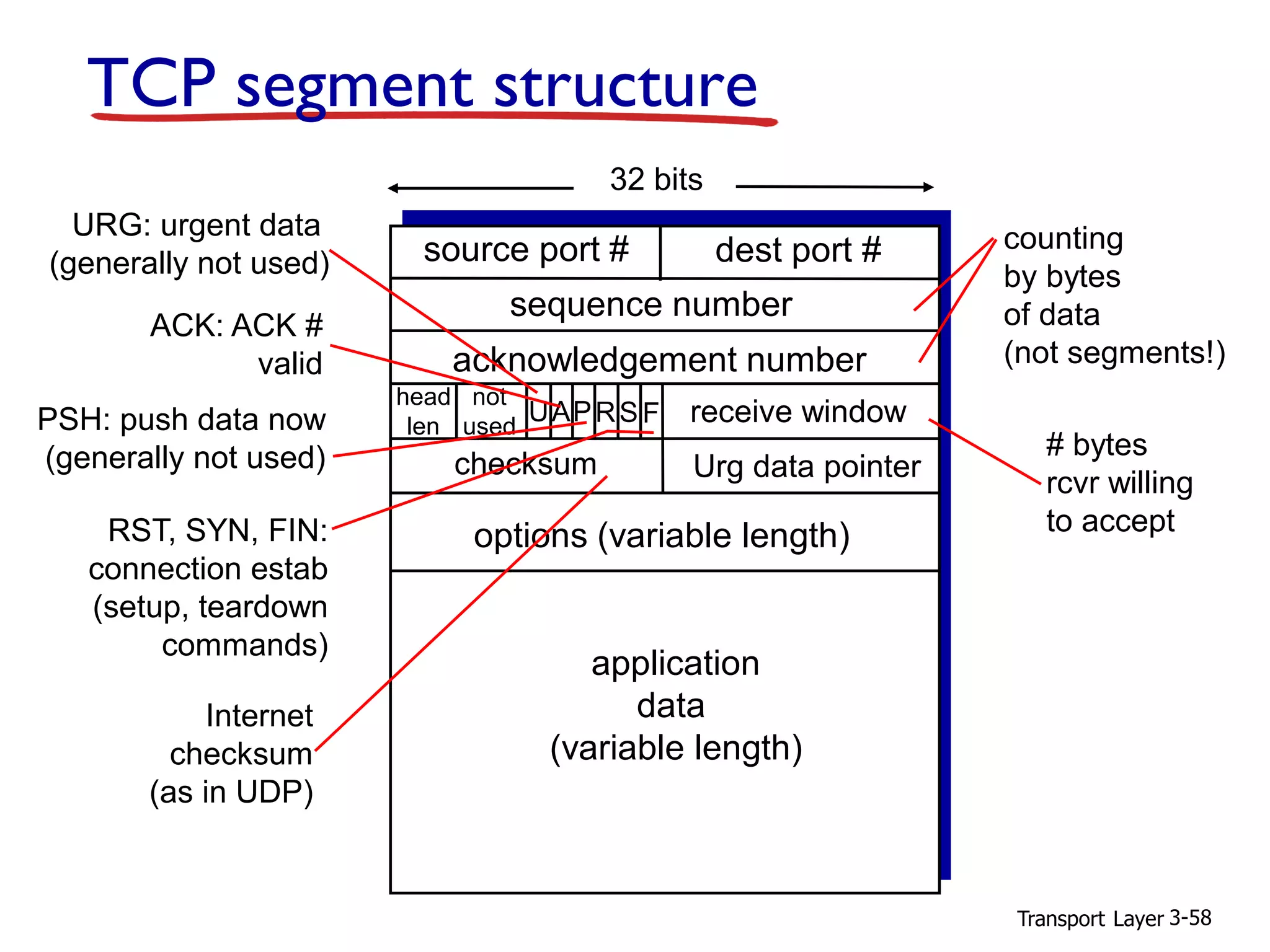 Transport Layer 3-58
TCP segment structure
source port # dest port #
32 bits
application
data
(variable length)
sequence number
acknowledgement number
receive window
Urg data pointerchecksum
FSRPAU
head
len
not
used
options (variable length)
URG: urgent data
(generally not used)
ACK: ACK #
valid
PSH: push data now
(generally not used)
RST, SYN, FIN:
connection estab
(setup, teardown
commands)
# bytes
rcvr willing
to accept
counting
by bytes
of data
(not segments!)
Internet
checksum
(as in UDP)
 