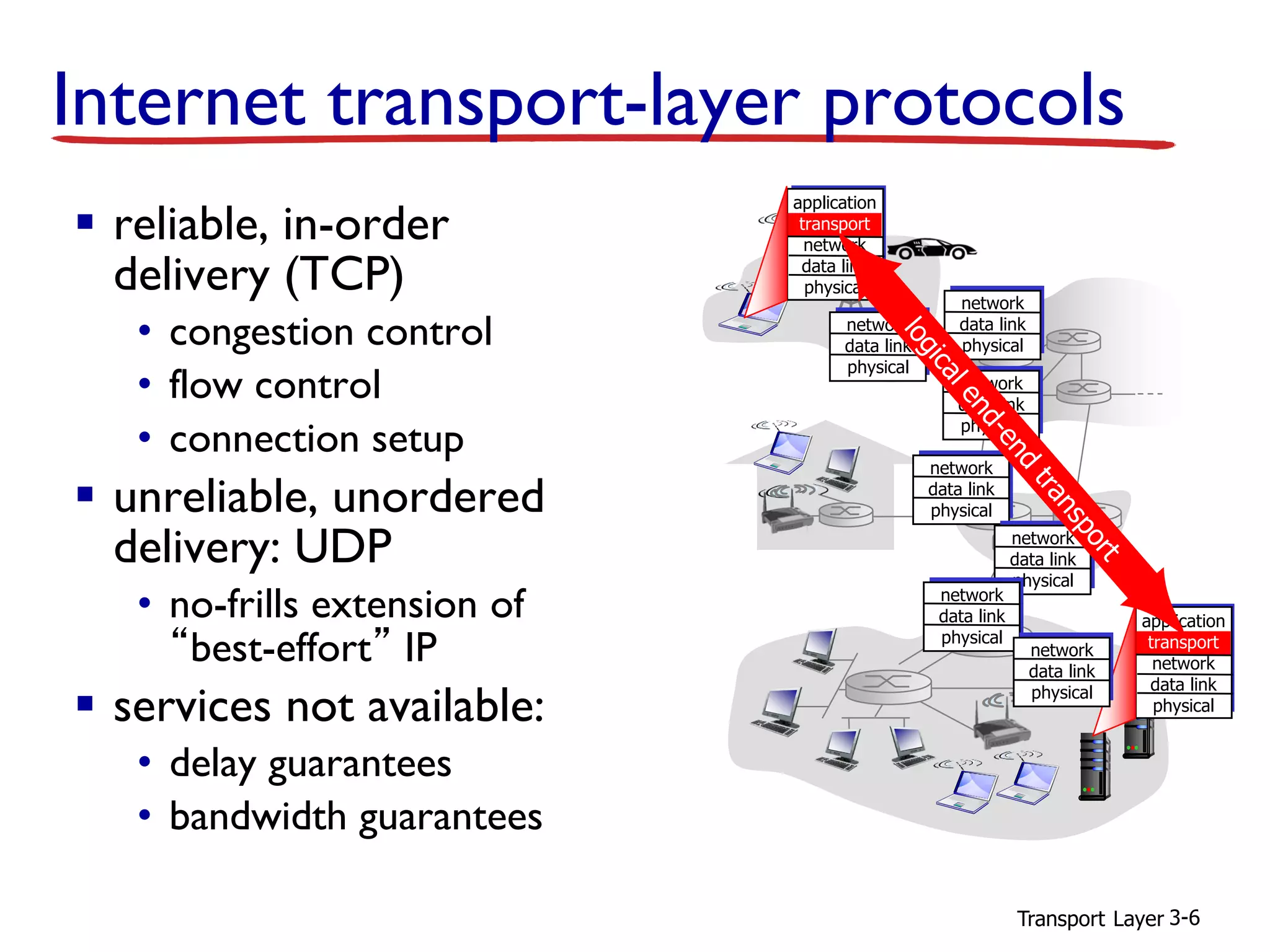 Transport Layer 3-6
Internet transport-layer protocols
▪ reliable, in-order
delivery (TCP)
• congestion control
• flow control
• connection setup
▪ unreliable, unordered
delivery: UDP
• no-frills extension of
“best-effort” IP
▪ services not available:
• delay guarantees
• bandwidth guarantees
application
transport
network
data link
physical
application
transport
network
data link
physical
network
data link
physical
network
data link
physical
network
data link
physical
network
data link
physical
network
data link
physical
network
data link
physical
network
data link
physical
 