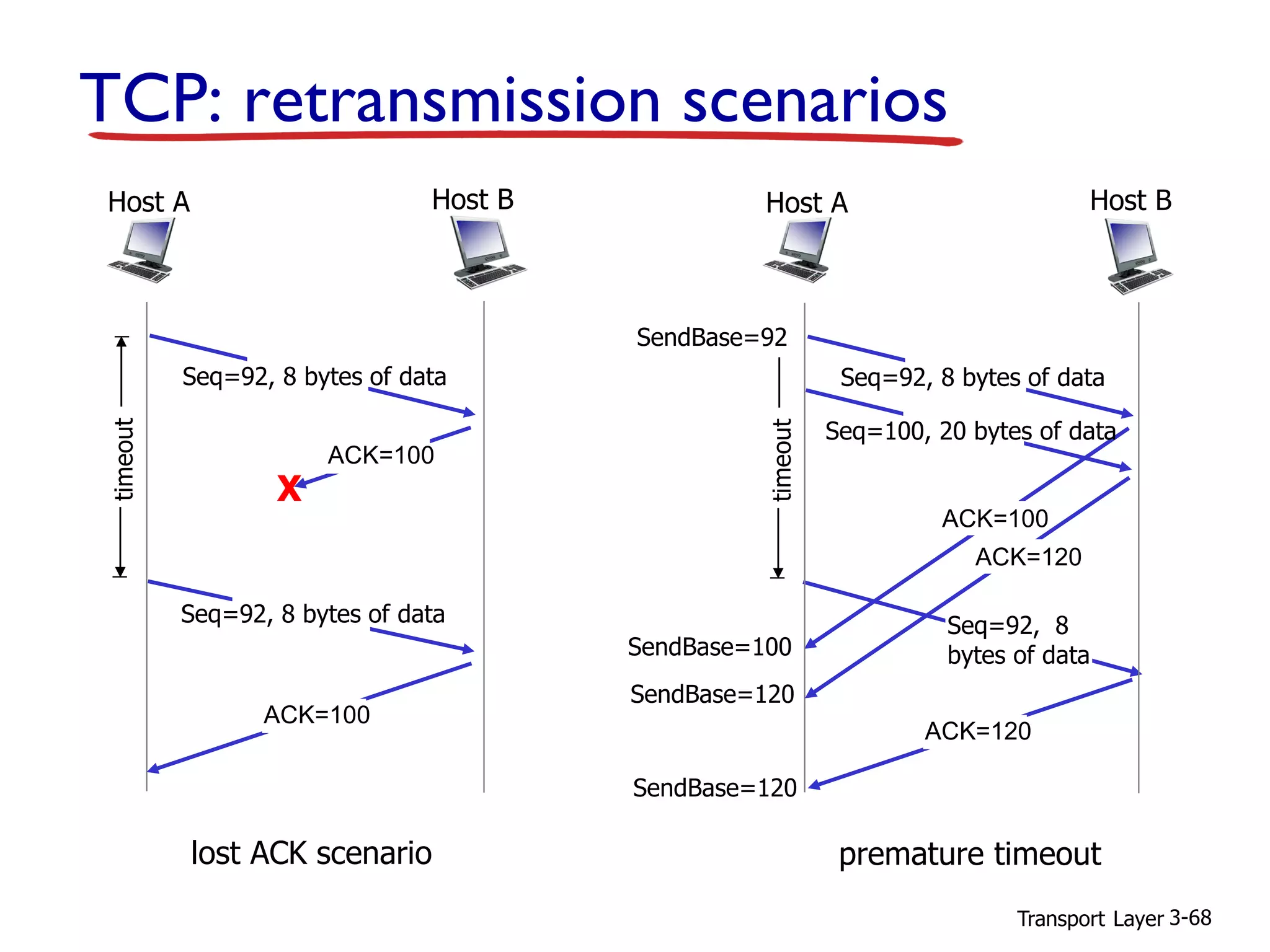 Transport Layer 3-68
TCP: retransmission scenarios
lost ACK scenario
Host BHost A
Seq=92, 8 bytes of data
ACK=100
Seq=92, 8 bytes of data
X
timeout
ACK=100
premature timeout
Host BHost A
Seq=92, 8 bytes of data
ACK=100
Seq=92, 8
bytes of data
timeout
ACK=120
Seq=100, 20 bytes of data
ACK=120
SendBase=100
SendBase=120
SendBase=120
SendBase=92
 
