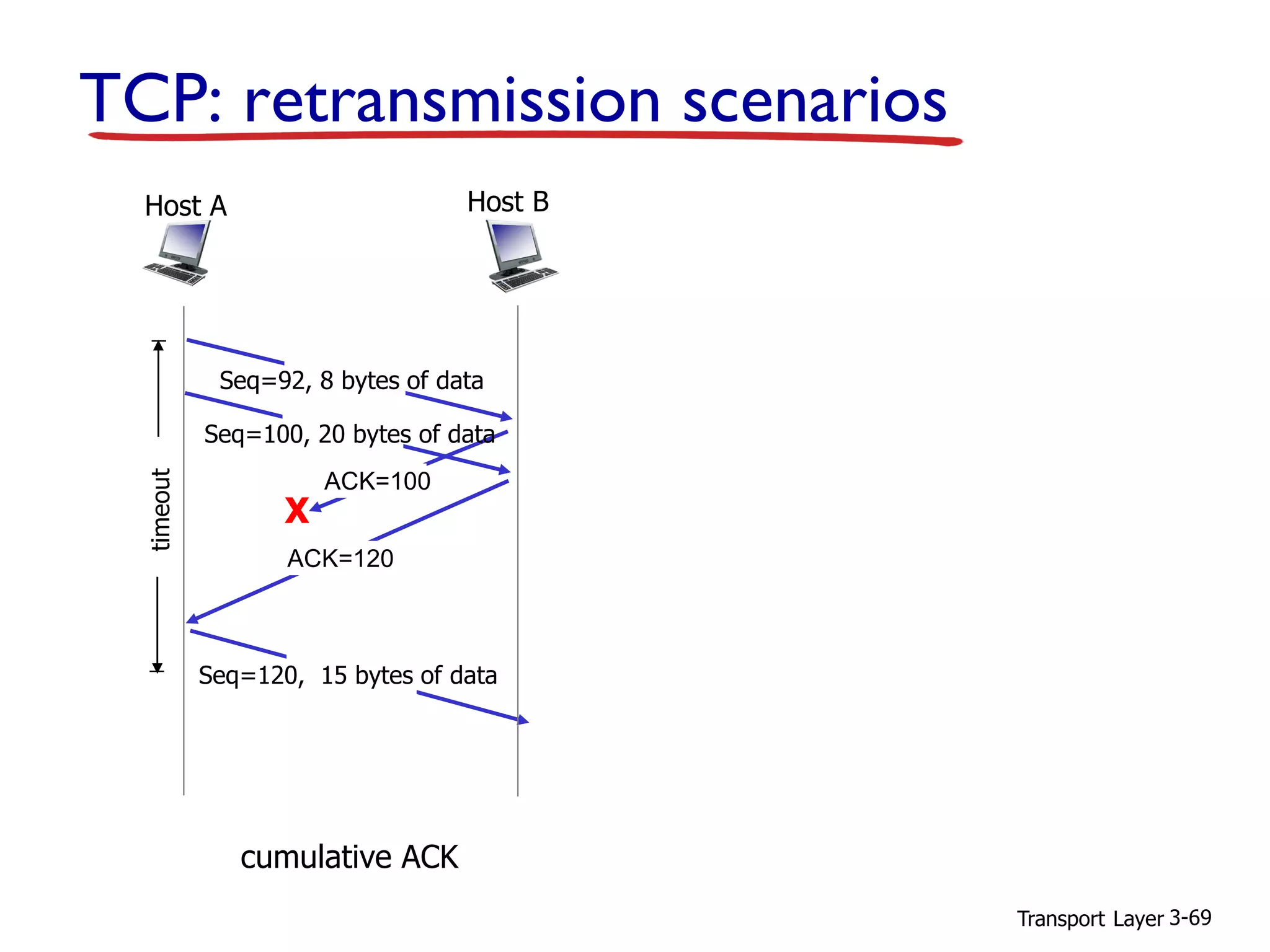 Transport Layer 3-69
TCP: retransmission scenarios
X
cumulative ACK
Host BHost A
Seq=92, 8 bytes of data
ACK=100
Seq=120, 15 bytes of data
timeout
Seq=100, 20 bytes of data
ACK=120
 