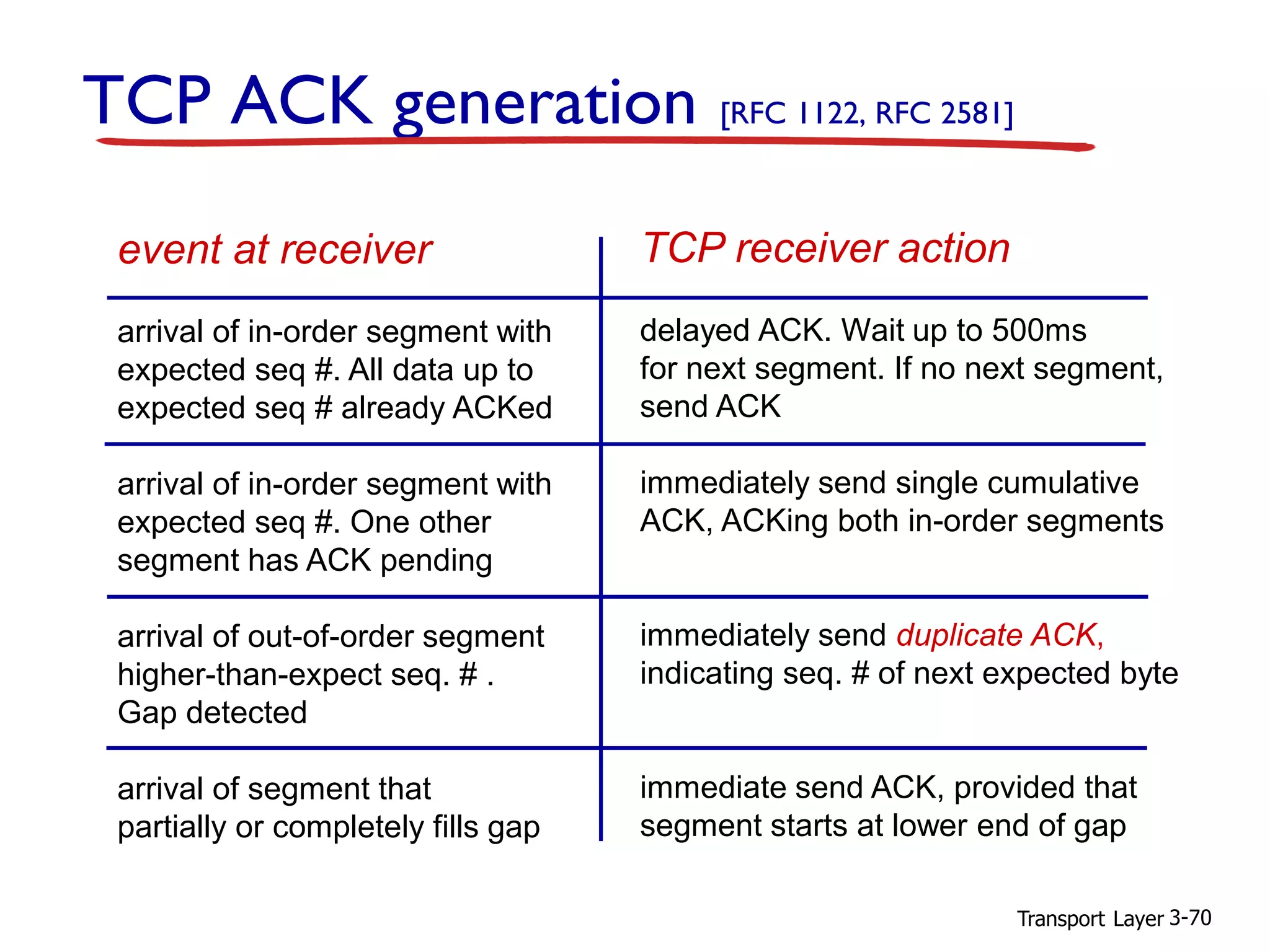 Transport Layer 3-70
TCP ACK generation [RFC 1122, RFC 2581]
event at receiver
arrival of in-order segment with
expected seq #. All data up to
expected seq # already ACKed
arrival of in-order segment with
expected seq #. One other
segment has ACK pending
arrival of out-of-order segment
higher-than-expect seq. # .
Gap detected
arrival of segment that
partially or completely fills gap
TCP receiver action
delayed ACK. Wait up to 500ms
for next segment. If no next segment,
send ACK
immediately send single cumulative
ACK, ACKing both in-order segments
immediately send duplicate ACK,
indicating seq. # of next expected byte
immediate send ACK, provided that
segment starts at lower end of gap
 