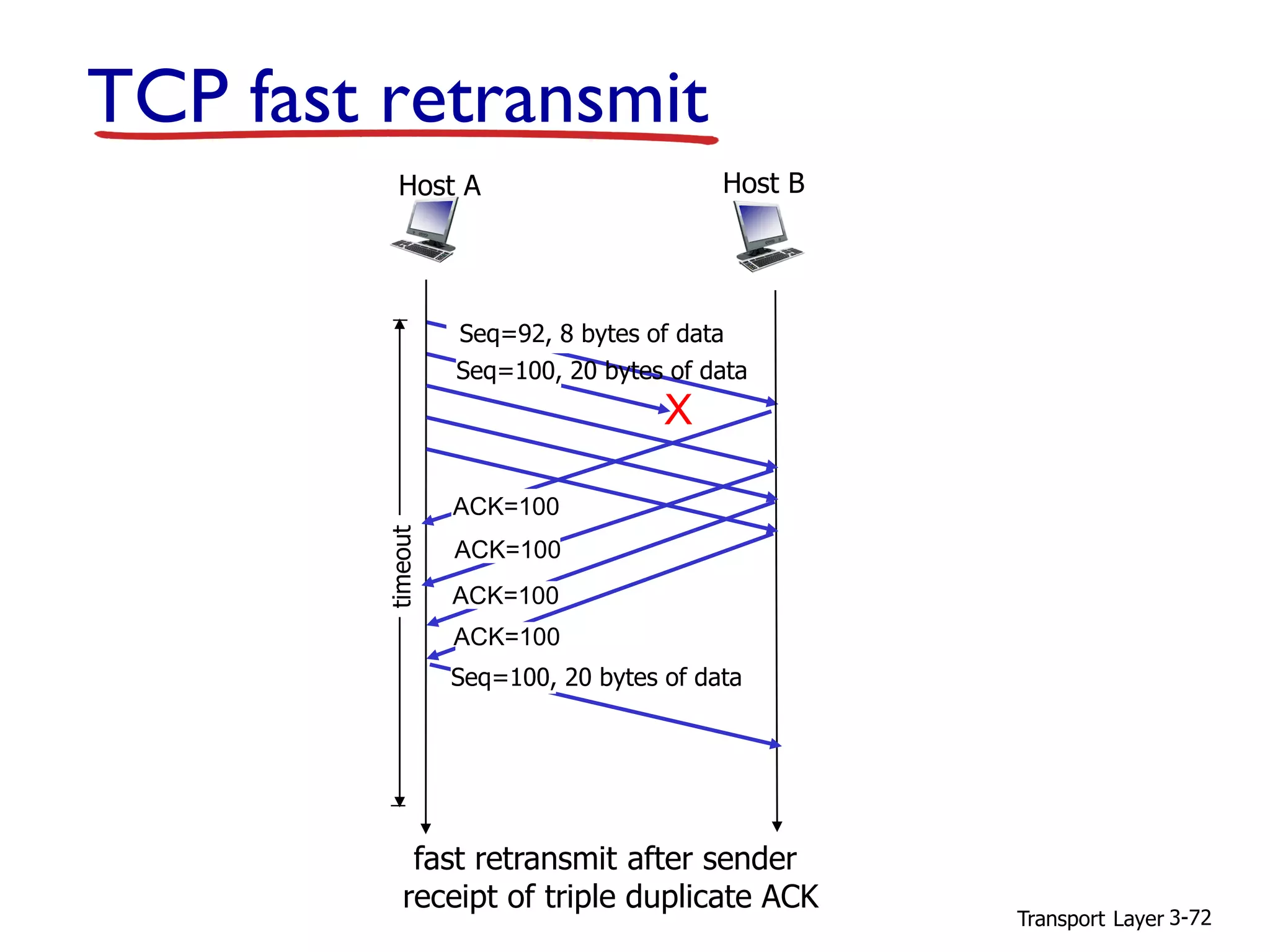 Transport Layer 3-72
X
fast retransmit after sender
receipt of triple duplicate ACK
Host BHost A
Seq=92, 8 bytes of data
ACK=100
timeout
ACK=100
ACK=100
ACK=100
TCP fast retransmit
Seq=100, 20 bytes of data
Seq=100, 20 bytes of data
 