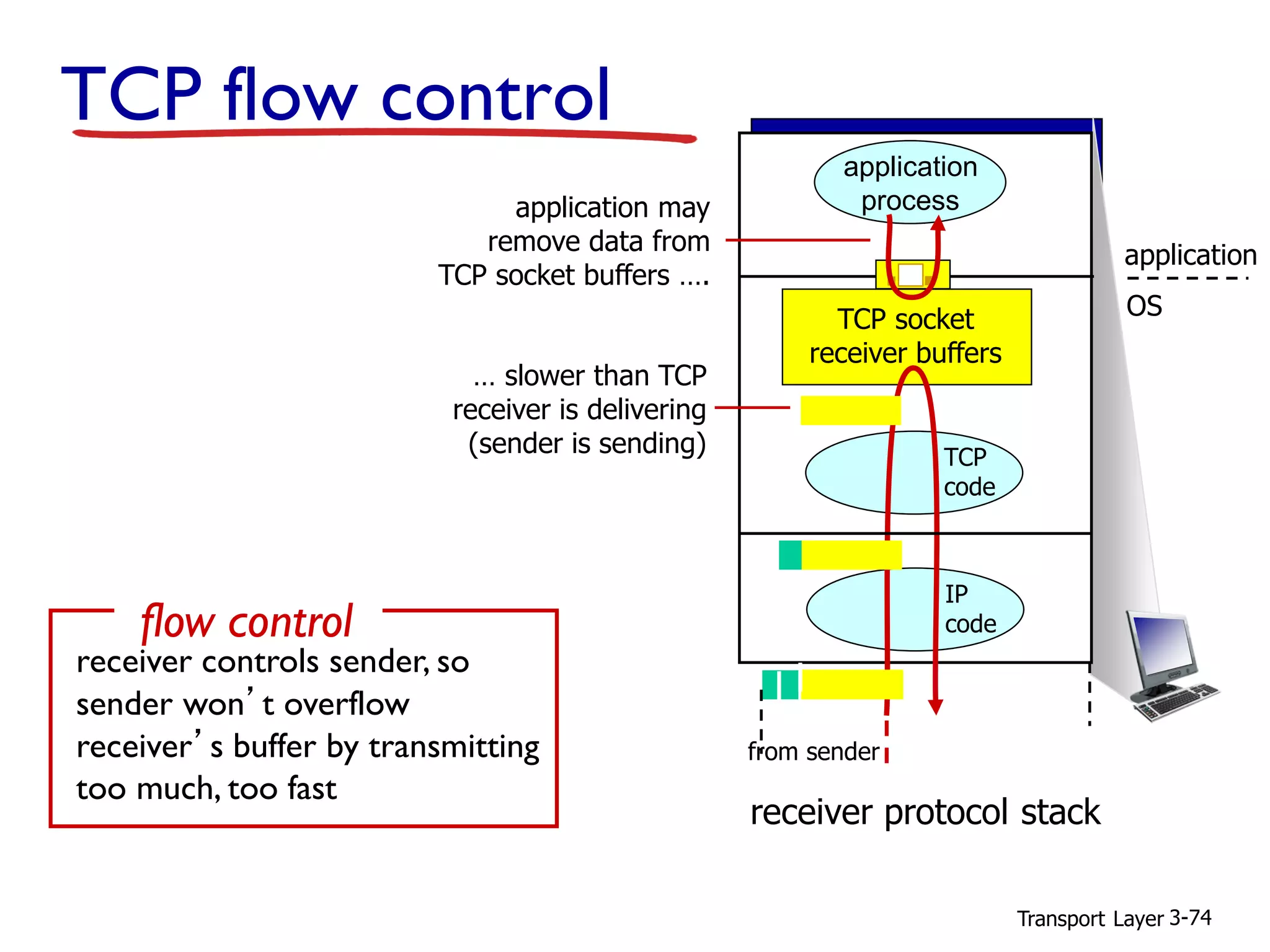 Transport Layer 3-74
TCP flow control
application
process
TCP socket
receiver buffers
TCP
code
IP
code
application
OS
receiver protocol stack
application may
remove data from
TCP socket buffers ….
… slower than TCP
receiver is delivering
(sender is sending)
from sender
receiver controls sender, so
sender won’t overflow
receiver’s buffer by transmitting
too much, too fast
flow control
 