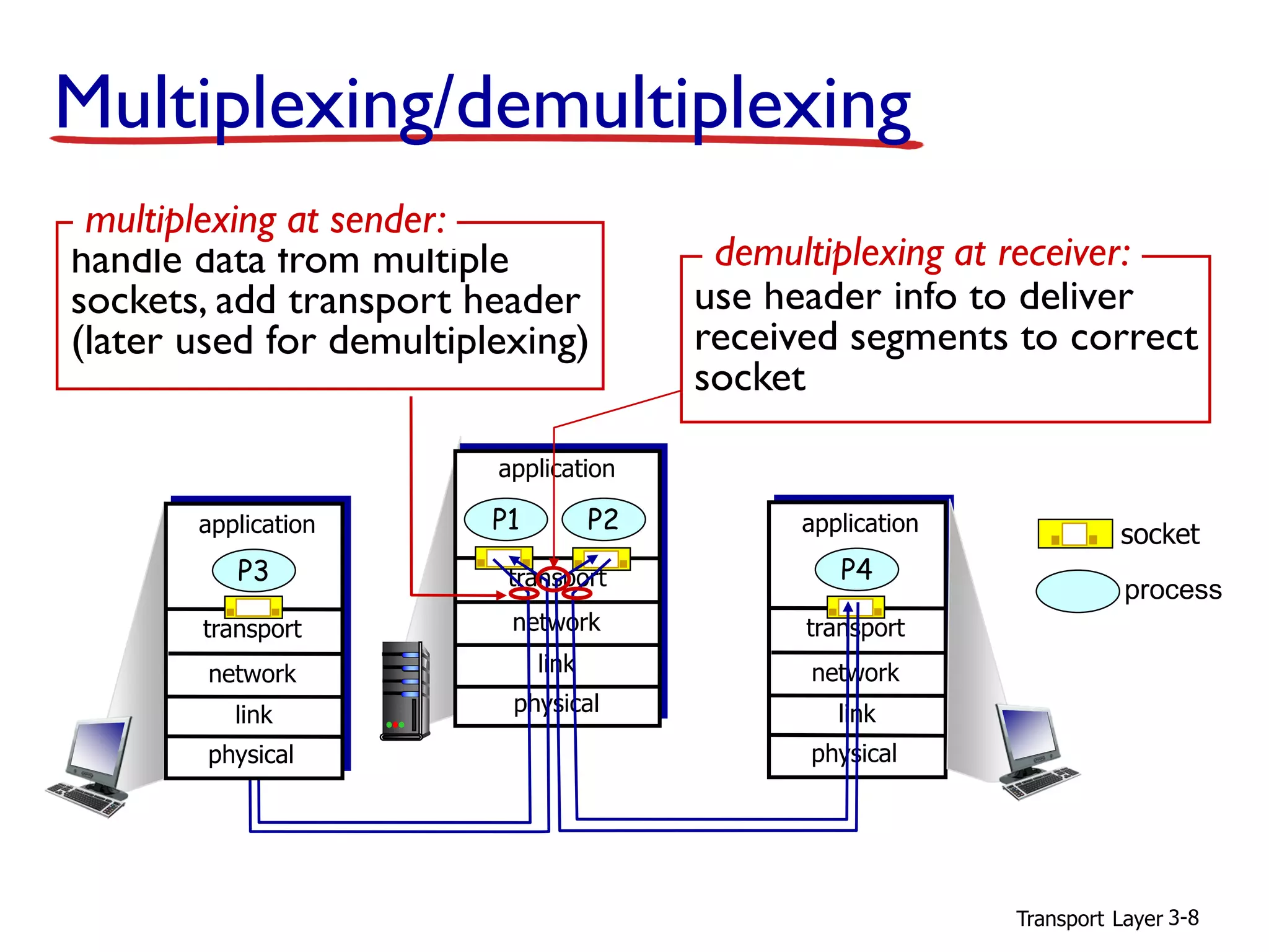 Transport Layer 3-8
Multiplexing/demultiplexing
process
socket
use header info to deliver
received segments to correct
socket
demultiplexing at receiver:handle data from multiple
sockets, add transport header
(later used for demultiplexing)
multiplexing at sender:
transport
application
physical
link
network
P2P1
transport
application
physical
link
network
P4
transport
application
physical
link
network
P3
 