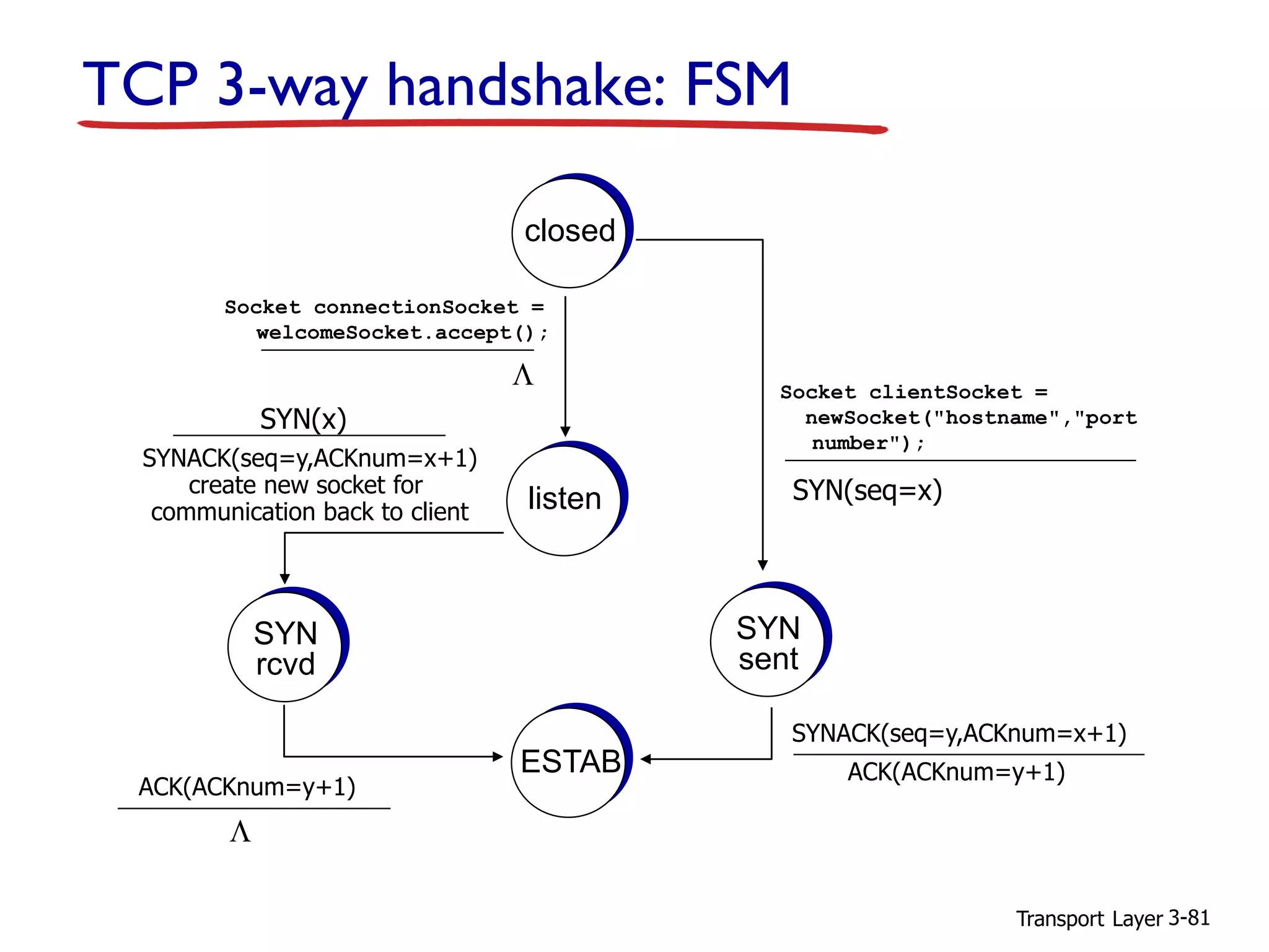 Transport Layer 3-81
TCP 3-way handshake: FSM
closed
L
listen
SYN
rcvd
SYN
sent
ESTAB
Socket clientSocket =
newSocket("hostname","port
number");
SYN(seq=x)
Socket connectionSocket =
welcomeSocket.accept();
SYN(x)
SYNACK(seq=y,ACKnum=x+1)
create new socket for
communication back to client
SYNACK(seq=y,ACKnum=x+1)
ACK(ACKnum=y+1)
ACK(ACKnum=y+1)
L
 