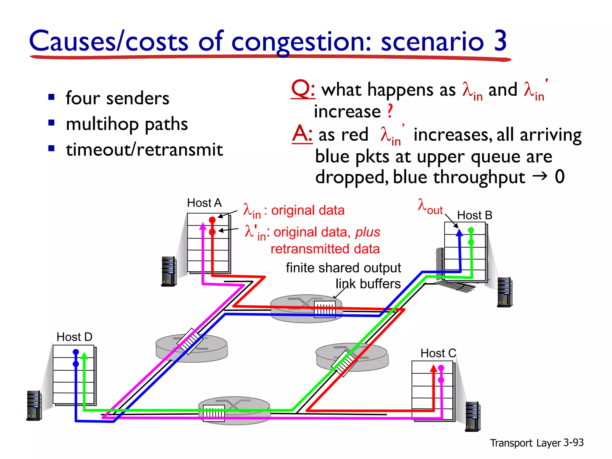 Transport Layer 3-93
▪ four senders
▪ multihop paths
▪ timeout/retransmit
Q: what happens as lin and lin
’
increase ?
finite shared output
link buffers
Host A lout
Causes/costs of congestion: scenario 3
Host B
Host C
Host D
lin : original data
l'in: original data, plus
retransmitted data
A: as red lin
’ increases, all arriving
blue pkts at upper queue are
dropped, blue throughput g 0
 