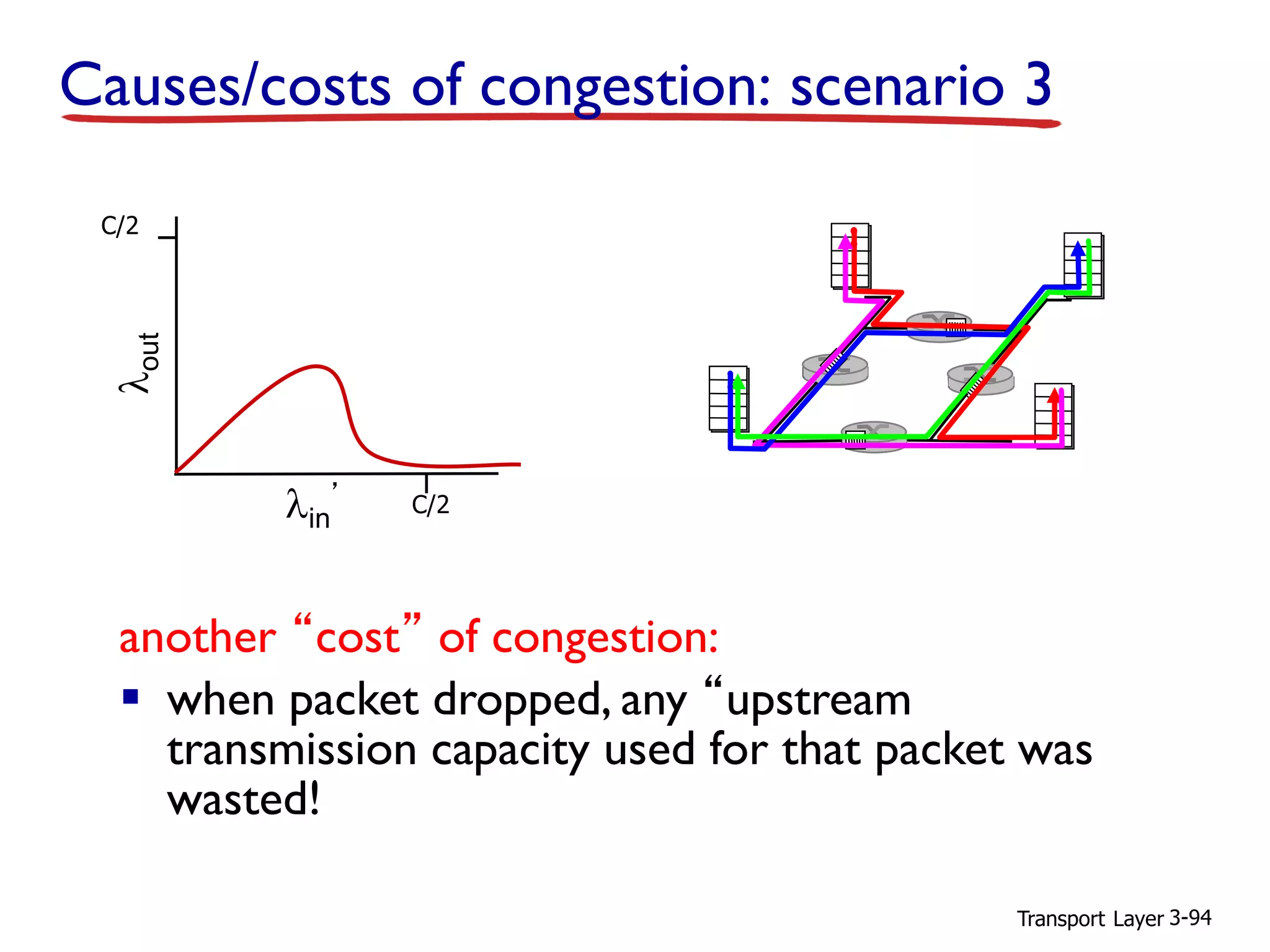 Transport Layer 3-94
another “cost” of congestion:
▪ when packet dropped, any “upstream
transmission capacity used for that packet was
wasted!
Causes/costs of congestion: scenario 3
C/2
C/2
lout
lin
’
 