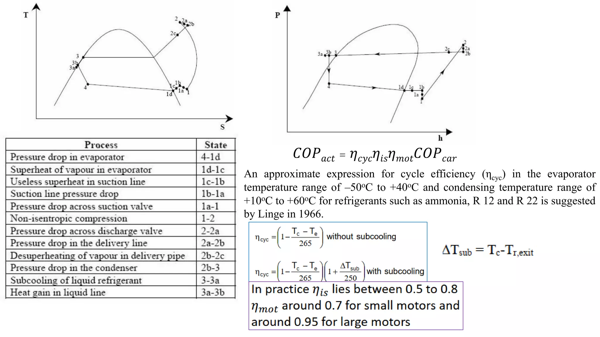 𝐶𝑂𝑃𝑎𝑐𝑡 = 𝜂𝑐𝑦𝑐𝜂𝑖𝑠𝜂𝑚𝑜𝑡𝐶𝑂𝑃𝑐𝑎𝑟
An approximate expression for cycle efficiency (ηcyc) in the evaporator
temperature range of –50oC to +40oC and condensing temperature range of
+10oC to +60oC for refrigerants such as ammonia, R 12 and R 22 is suggested
by Linge in 1966.
 