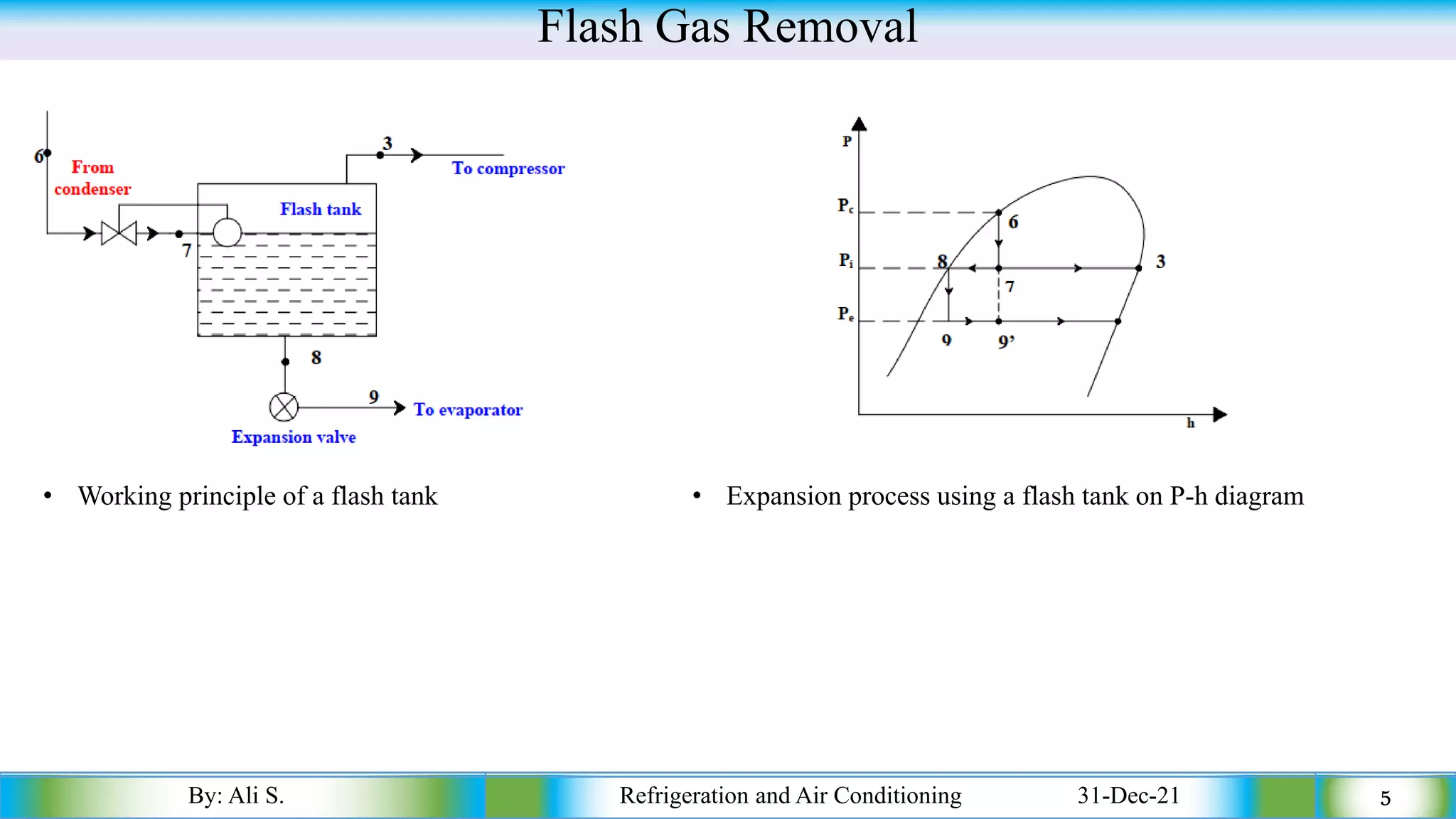 Flash Gas Removal
By: Ali S. Refrigeration and Air Conditioning 31-Dec-21 5
• Working principle of a flash tank • Expansion process using a flash tank on P-h diagram
 