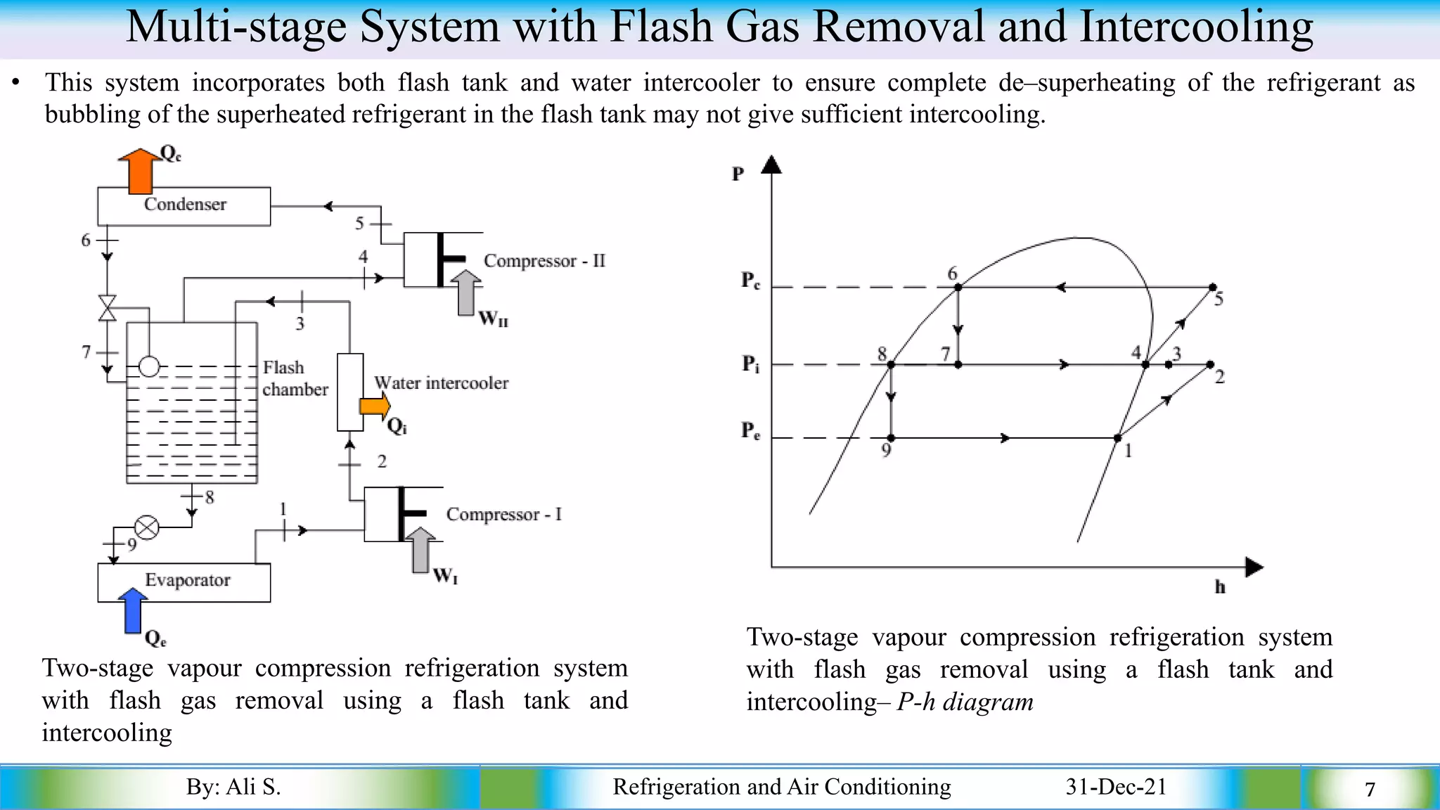 Multi-stage System with Flash Gas Removal and Intercooling
By: Ali S. Refrigeration and Air Conditioning 31-Dec-21 7
• This system incorporates both flash tank and water intercooler to ensure complete de–superheating of the refrigerant as
bubbling of the superheated refrigerant in the flash tank may not give sufficient intercooling.
Two-stage vapour compression refrigeration system
with flash gas removal using a flash tank and
intercooling
Two-stage vapour compression refrigeration system
with flash gas removal using a flash tank and
intercooling– P-h diagram
 