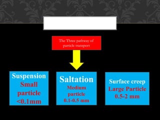 The Three pathway of
particle transport
Saltation
Medium
particle
0.1-0.5 mm
Suspension
Small
particle
<0.1mm
Surface creep
Large Particle
0.5-2 mm
 