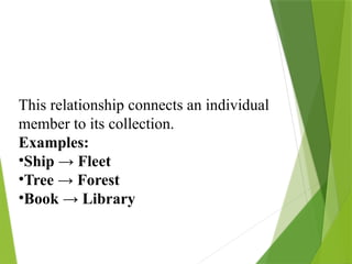 This relationship connects an individual
member to its collection.
Examples:
•Ship → Fleet
•Tree → Forest
•Book → Library
Member–Collection
 