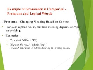 Example of Grammatical Categories -
Pronouns and Logical Words
- Pronouns – Changing Meaning Based on Context
• Pronouns replace nouns, but their meaning depends on who
is speaking.
• Examples:
• "I am tired." (Who is "I"?)
• "She won the race." (Who is "she"?)
Visual: A conversation bubble showing different speakers.
 