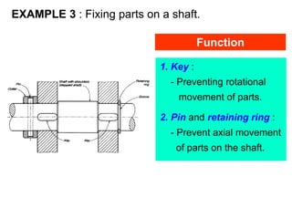 EXAMPLE 3 : Fixing parts on a shaft.
1. Key :
- Preventing rotational
movement of parts.
2. Pin and retaining ring :
- Prevent axial movement
of parts on the shaft.
Function
 