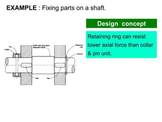 EXAMPLE : Fixing parts on a shaft.
Retaining ring can resist
lower axial force than collar
& pin unit.
Design concept
 