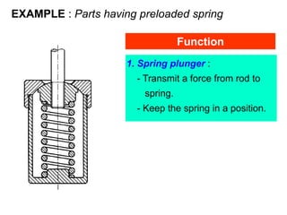 EXAMPLE : Parts having preloaded spring
1. Spring plunger :
- Transmit a force from rod to
spring.
- Keep the spring in a position.
Function
 